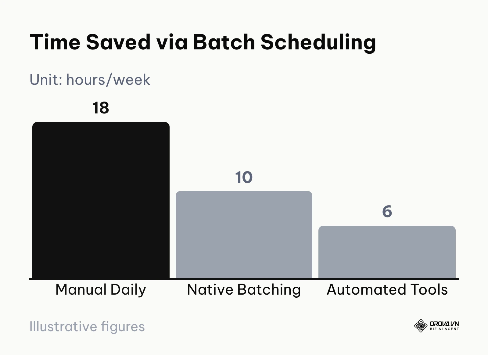 Bar chart illustrating the reduction in weekly hours spent managing social accounts.