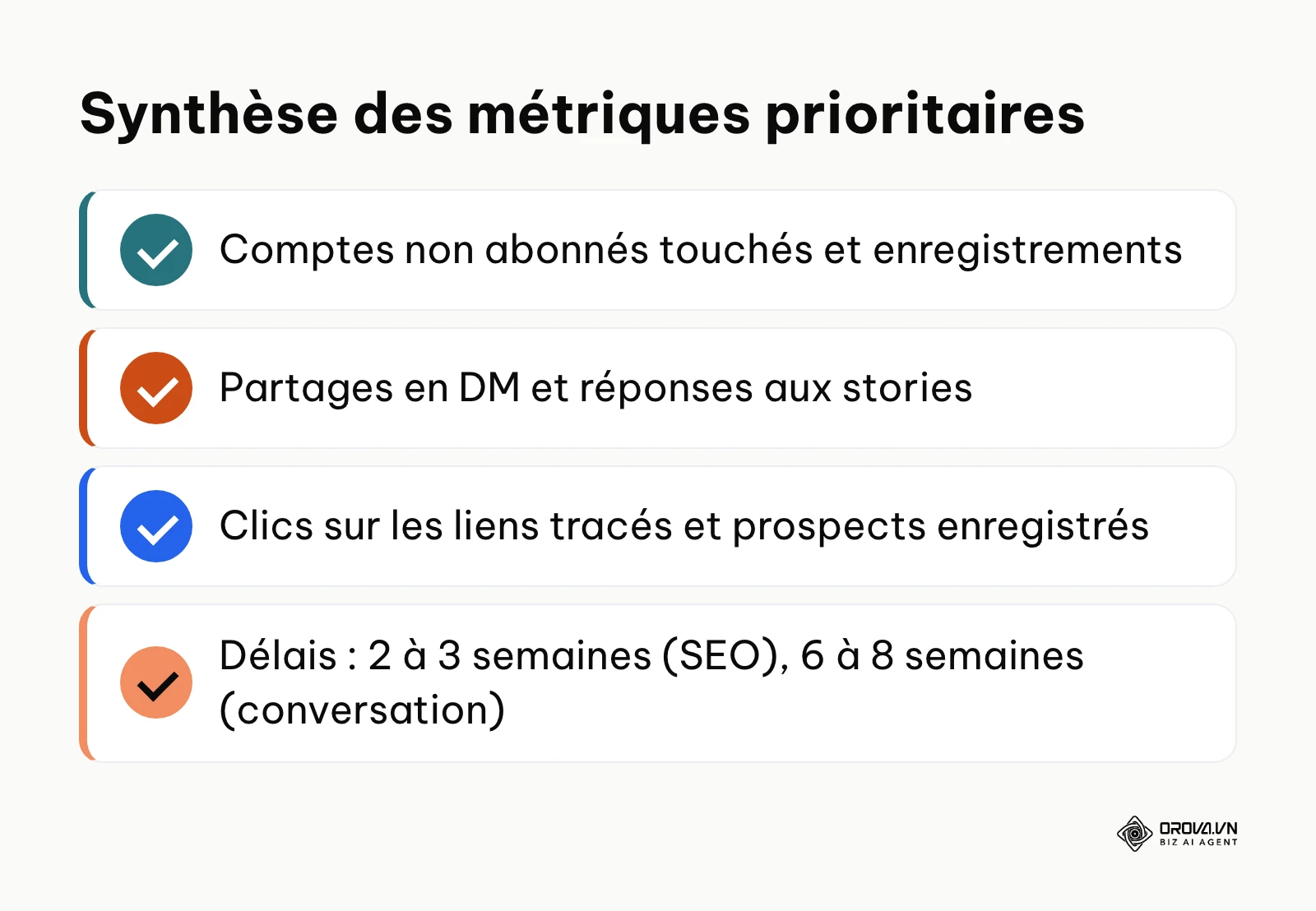 Synthèse des trois familles d'indicateurs d'une stratégie Instagram et des délais pour obtenir des résultats.
