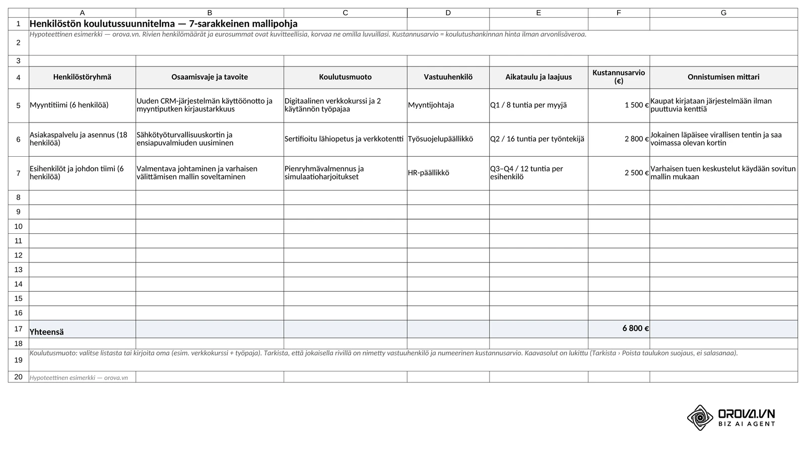 Excel-mallipohjan välilehti ”Koulutussuunnitelma”: seitsemän saraketta (henkilöstöryhmä, osaamisvaje ja tavoite, koulutusmuoto, vastuuhenkilö, aikataulu ja laajuus, kustannusarvio, onnistumisen mittari), kolme esimerkkiriviä ja kustannusarviot yhteensä 6 800 €, hypoteettinen esimerkki.