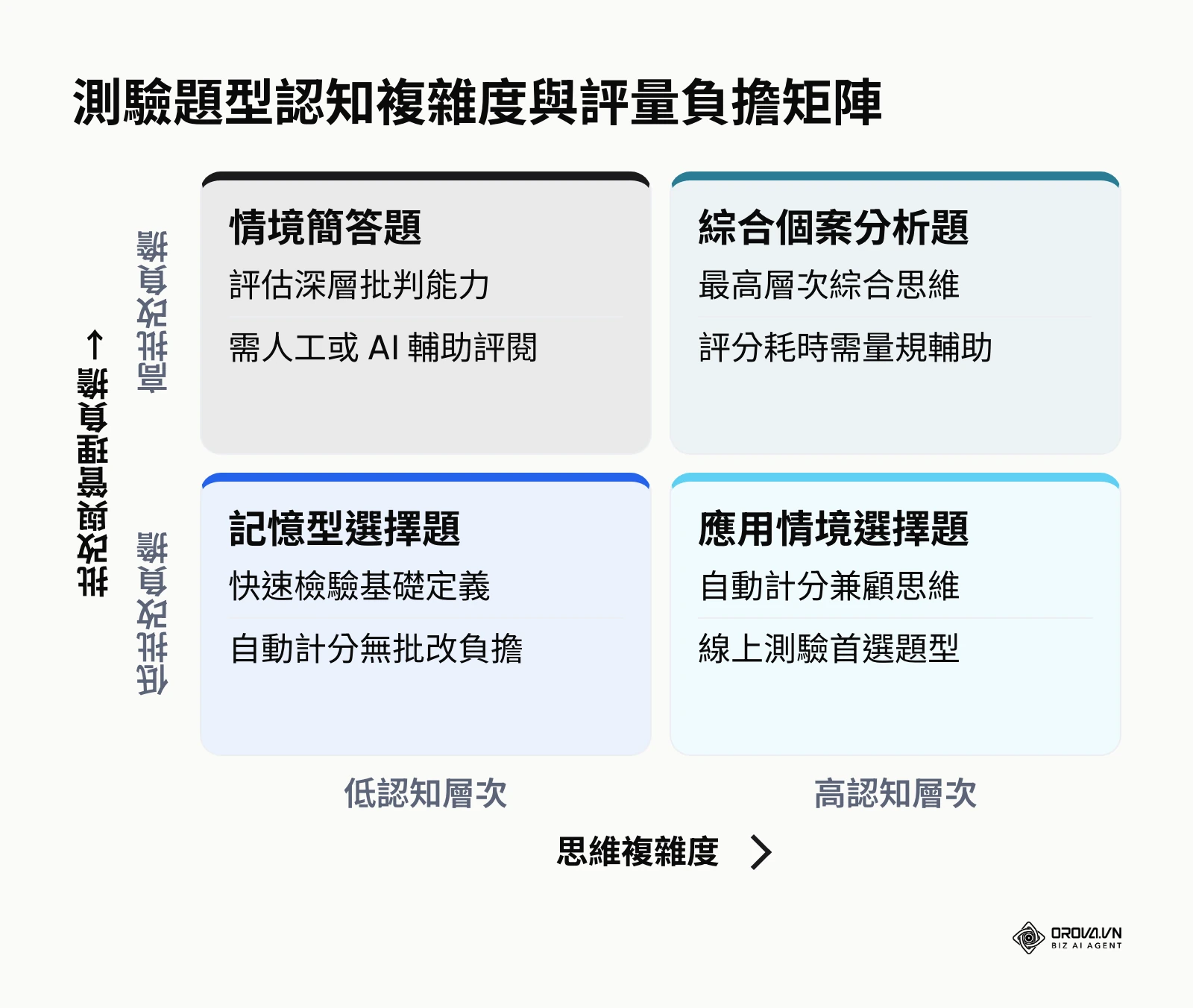 題型分類與思維層次評估矩陣