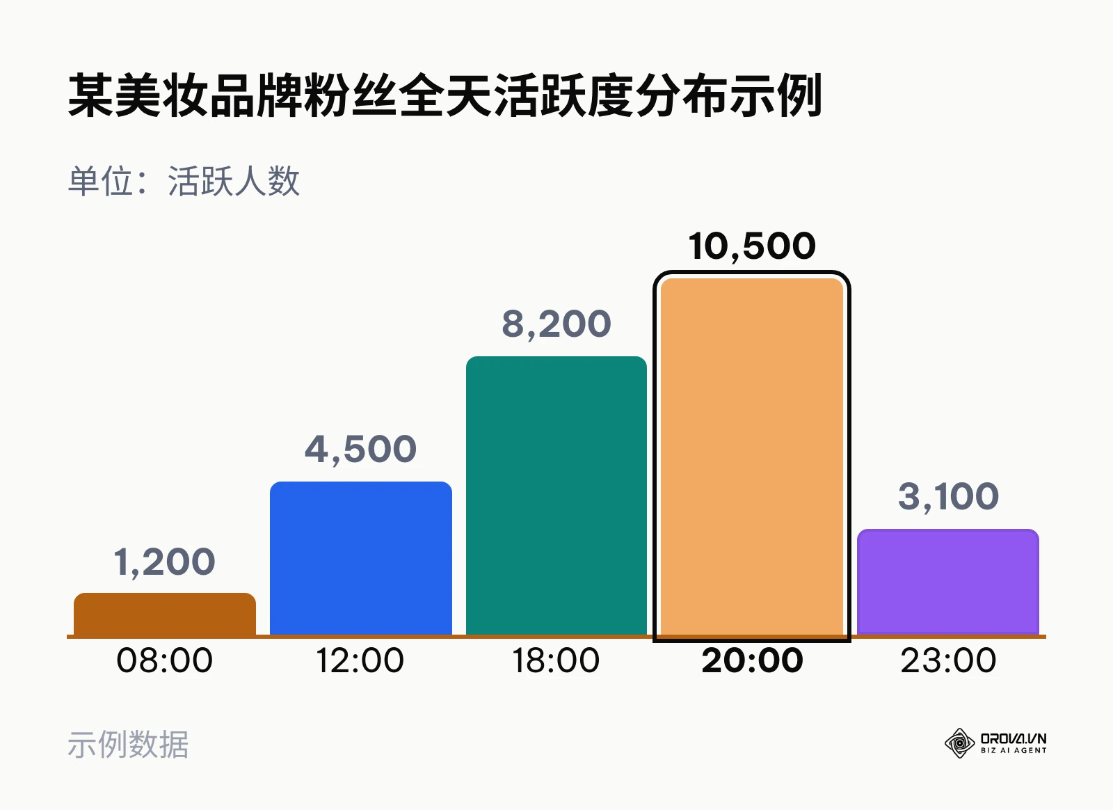 不同时段内粉丝在线人数的柱状图对比示例