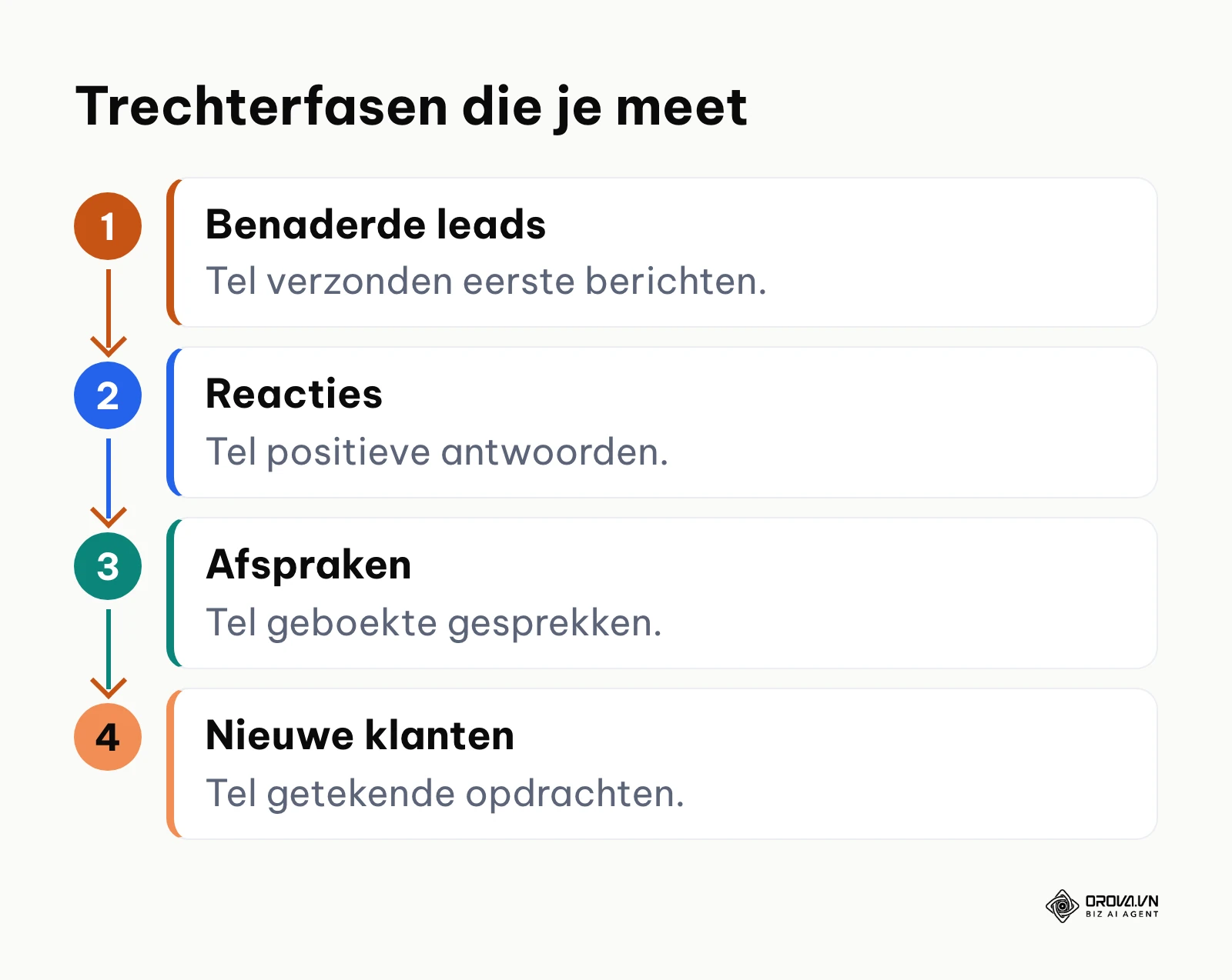 Vier trechterfasen van benaderde lead tot nieuwe klant, met per fase wat je telt.