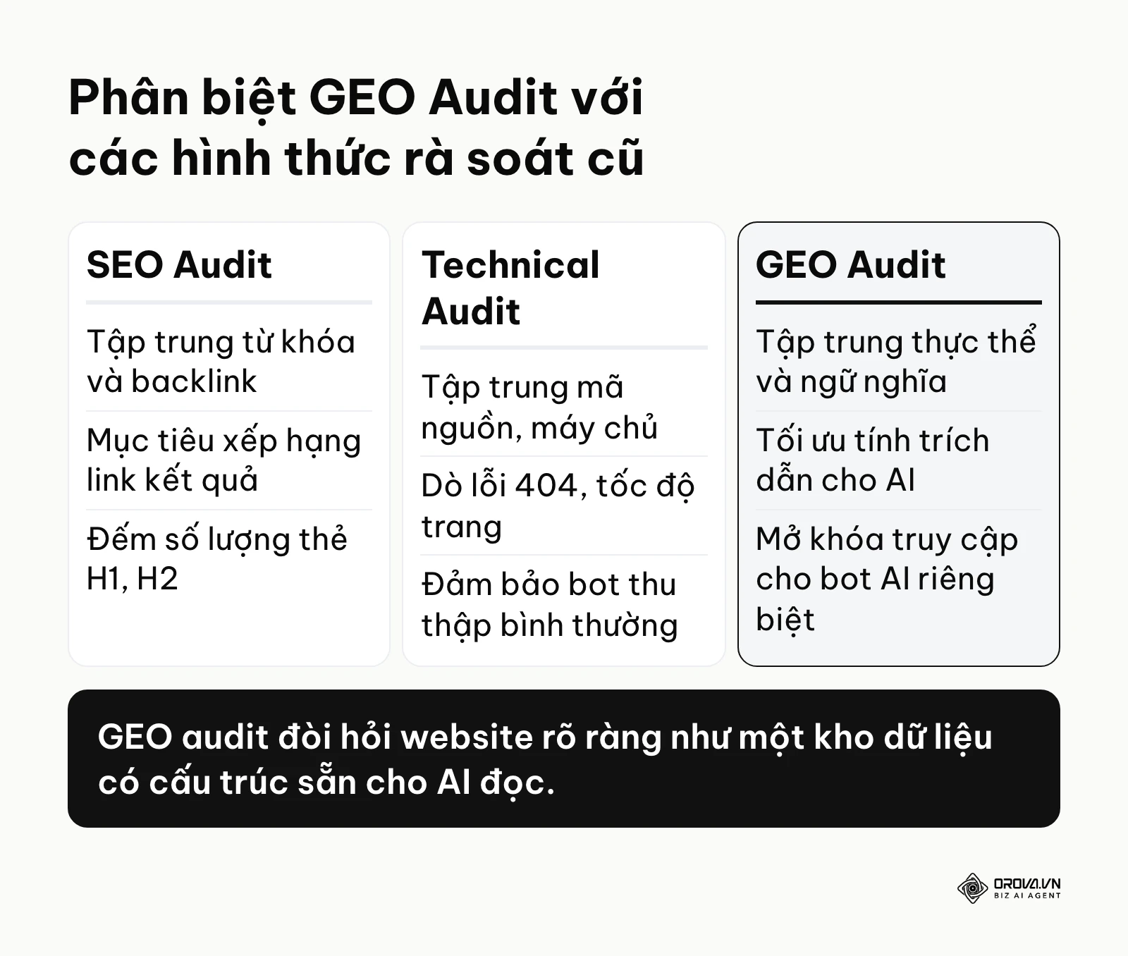 Bảng so sánh 3 cột phân biệt SEO Audit truyền thống, Technical Audit và GEO Audit về mục tiêu và tiêu chí.