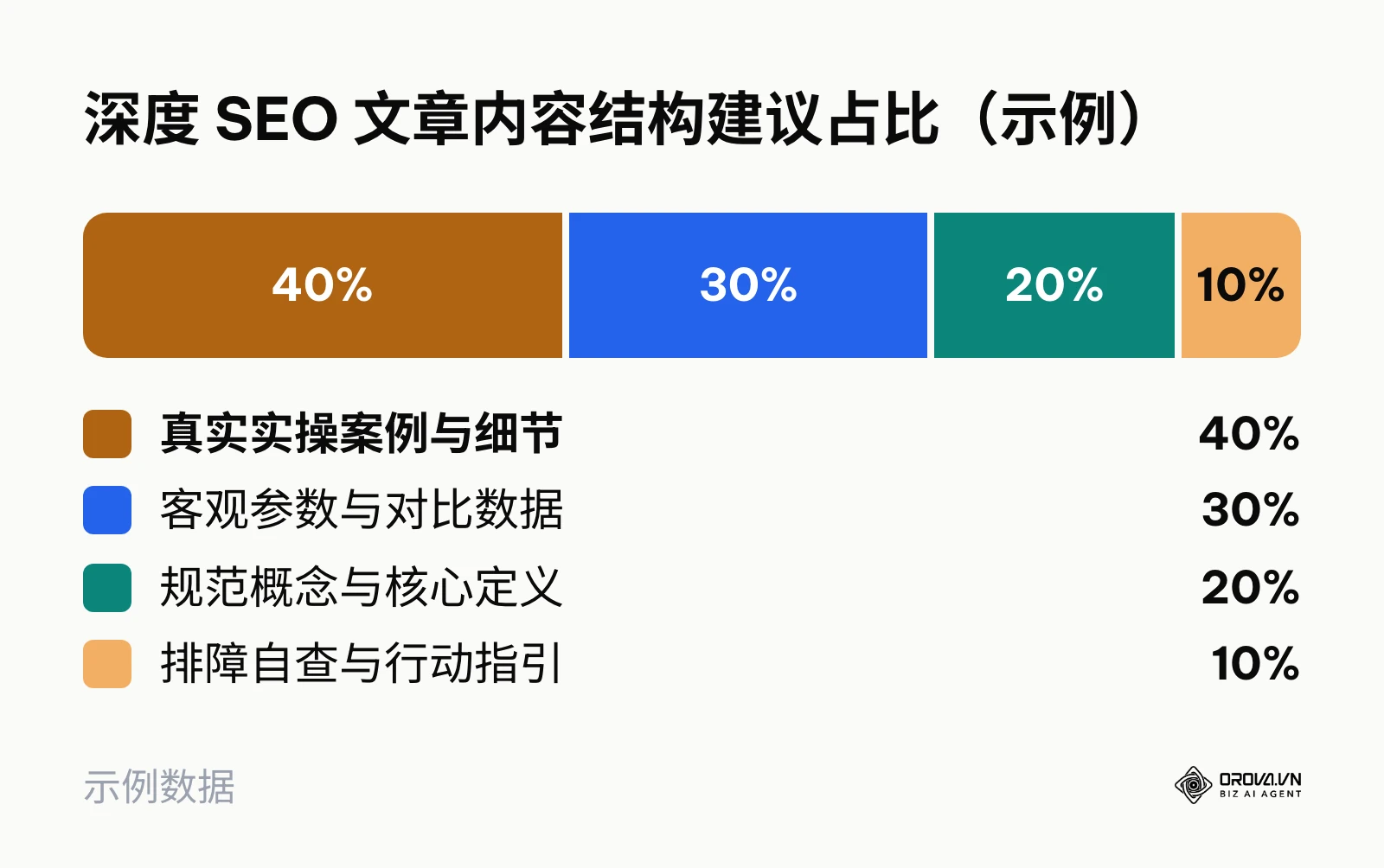 深度 SEO 文章中实操案例、参数对比与基础概念的内容构成比例