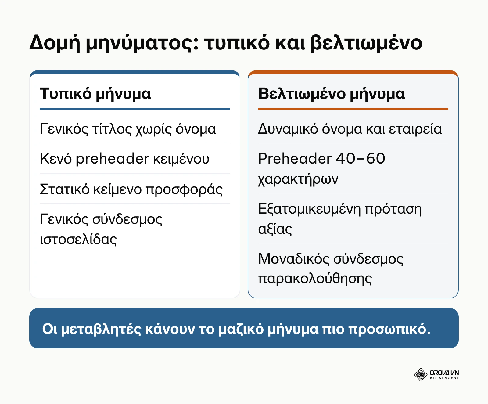Πίνακας σύγκρισης μεταξύ ενός τυπικού μαζικού email και ενός πλήρως εξατομικευμένου μηνύματος.