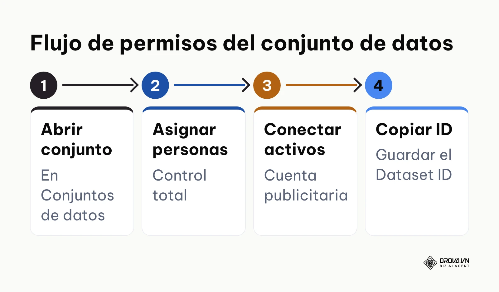 Diagrama de flujo horizontal de cuatro pasos para asignar permisos y conectar cuentas al pixel FB