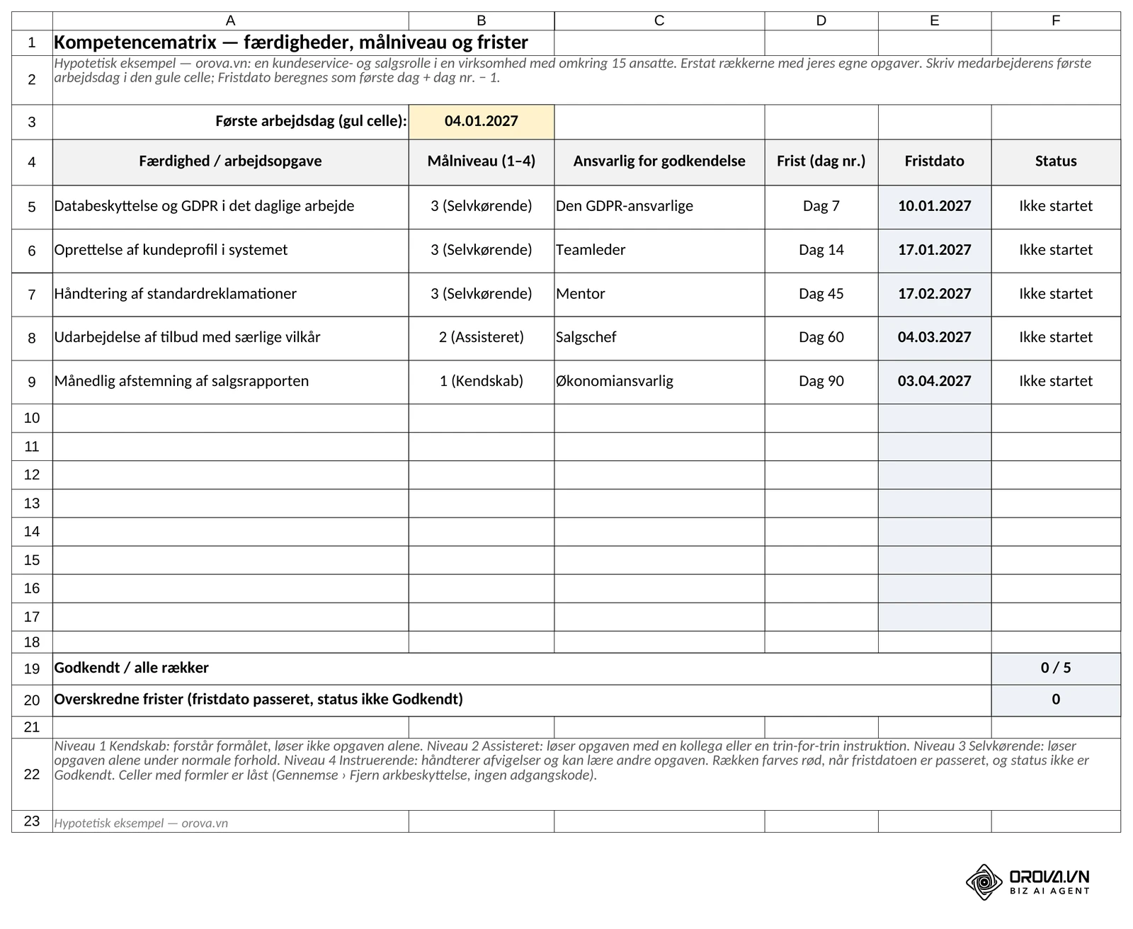 Fanen Kompetencematrix: gul celle til første arbejdsdag, målniveau 1–4, Fristdato = første dag + dag nr. − 1 og Status. Rækker med overskreden frist farves røde (hypotetisk eksempel).