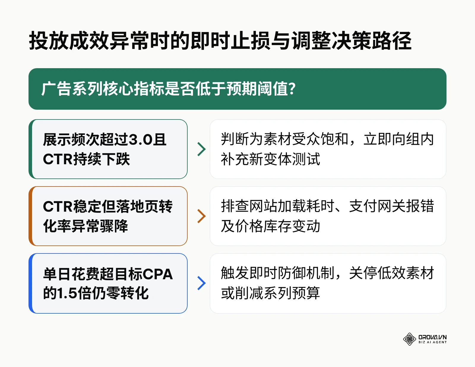 广告投放指标异动时的排障与止损决策分支树