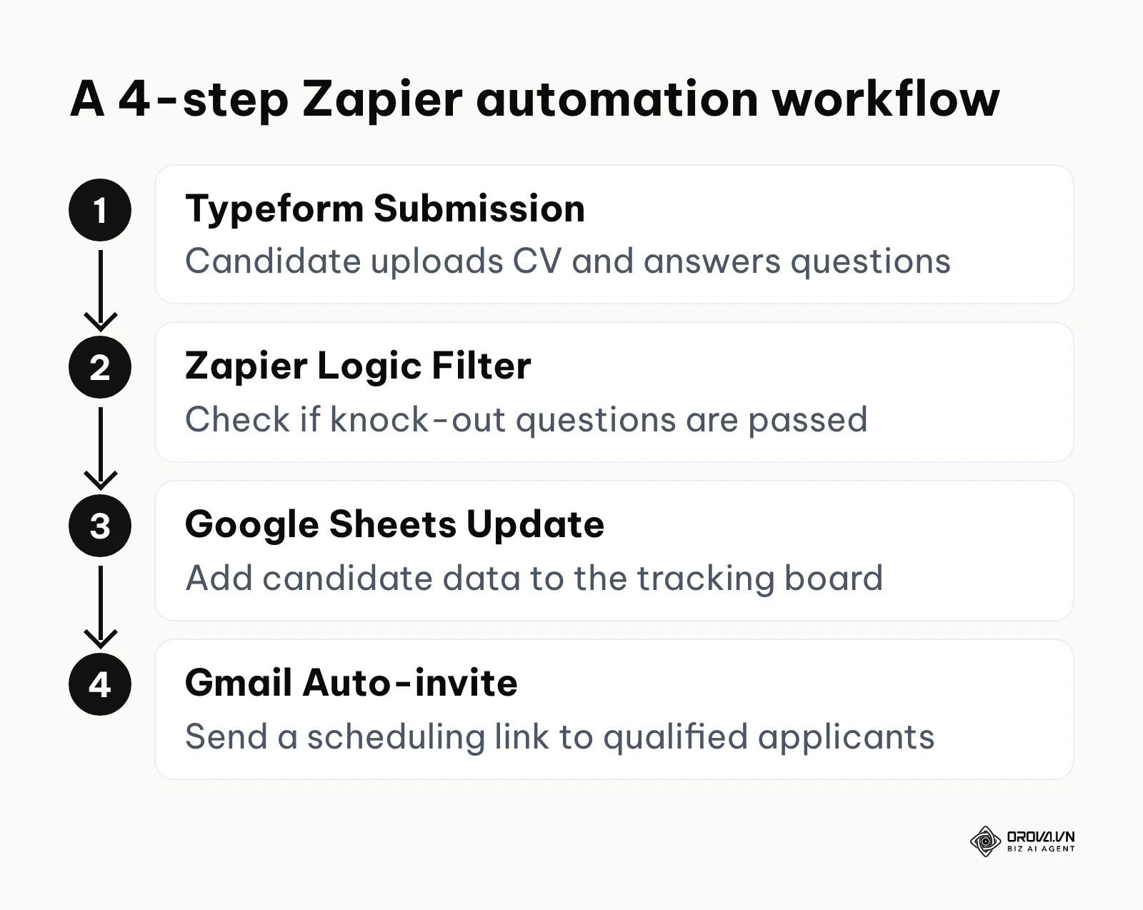 A 4-step vertical flowchart detailing a workflow connecting Typeform, Zapier, Google Sheets, and Gmail.
