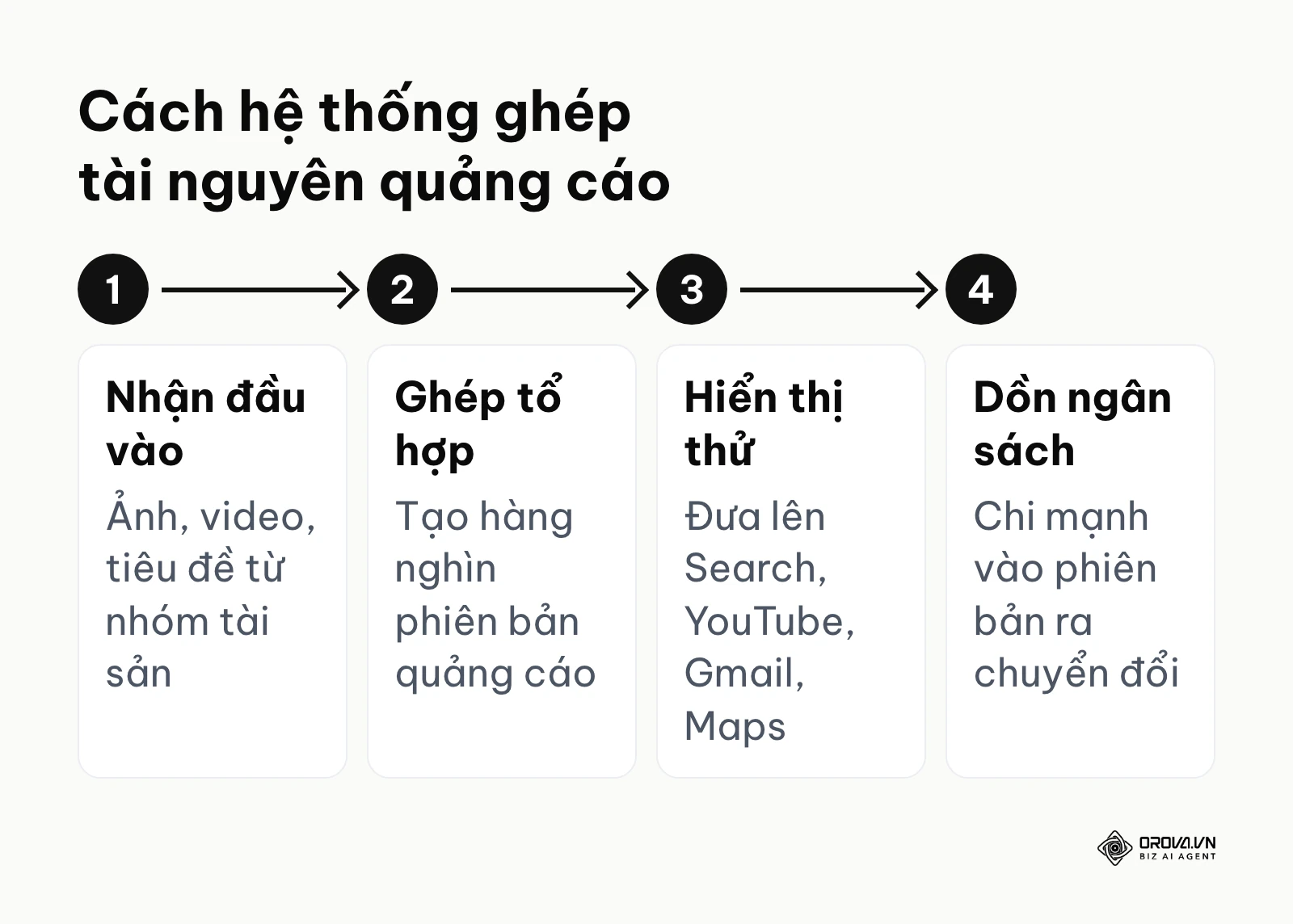 Sơ đồ 4 bước thuật toán AI tổ hợp và phân phối tài nguyên quảng cáo