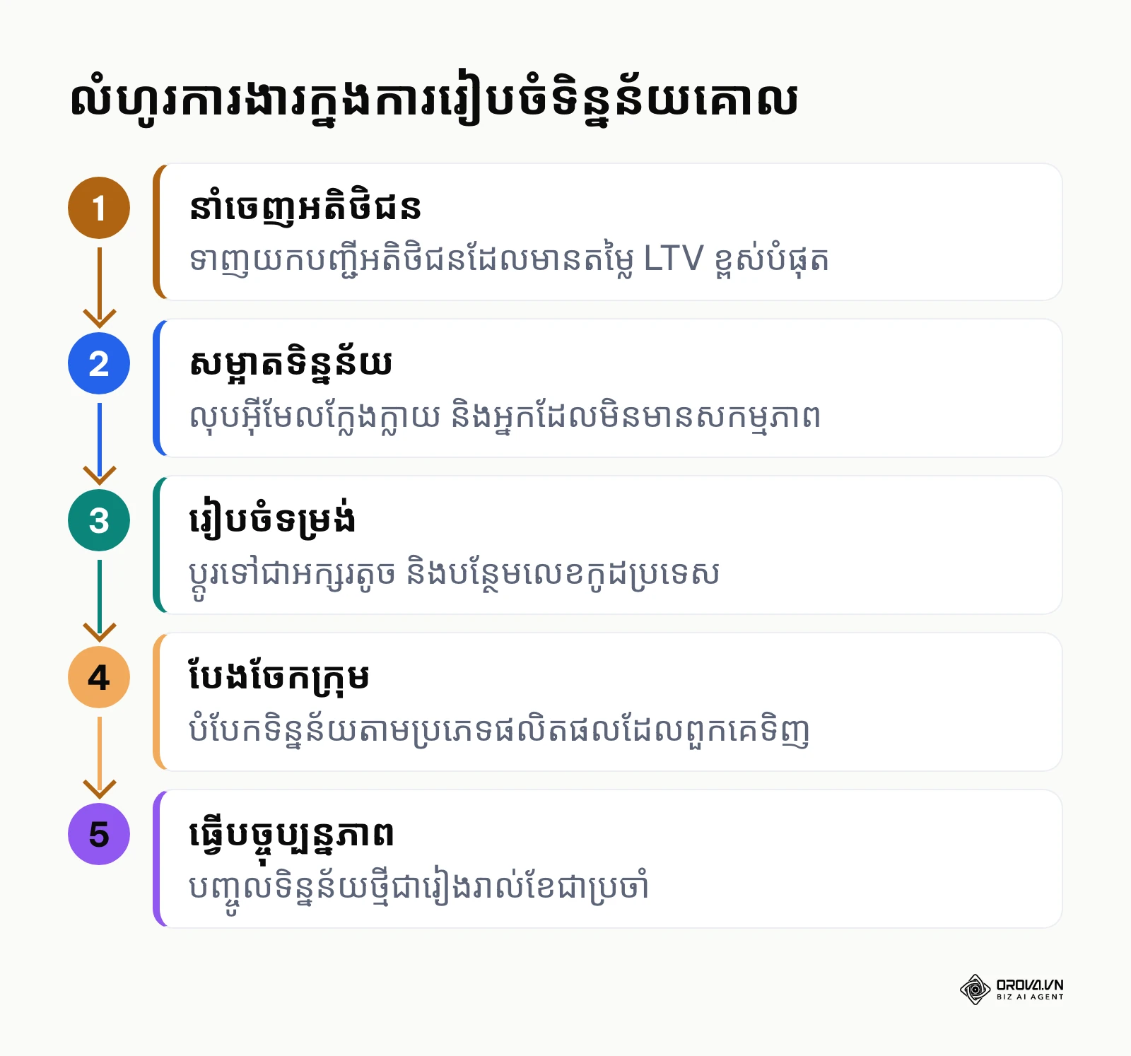 ជំហានទាំង ៥ នៃការសម្អាតទិន្នន័យ Seed Audience សម្រាប់អ្នកទីផ្សារ