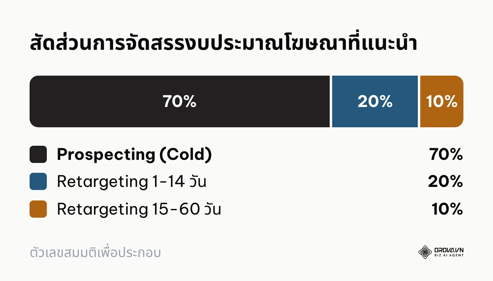 แผนภูมิสัดส่วนงบโฆษณา หาลูกค้าใหม่ 70% Retargeting 1-14 วัน 20% และ 15-60 วัน 10%