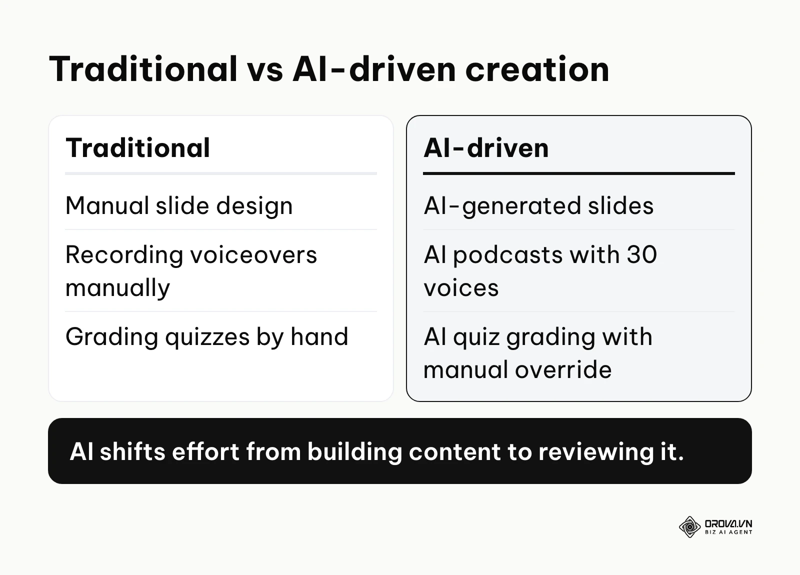 Comparing traditional course creation with AI-driven platforms