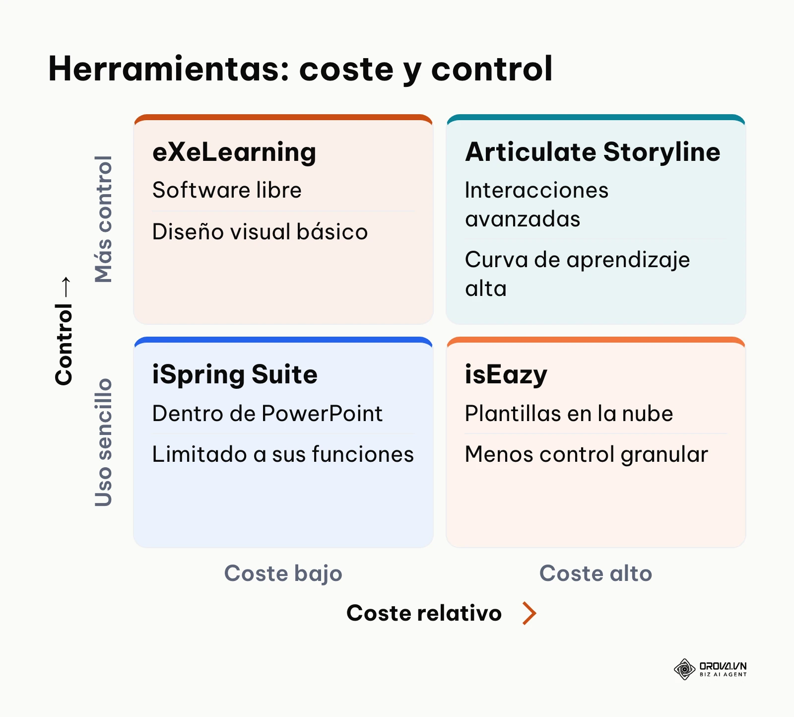 Matriz que ubica herramientas de autor según coste relativo y nivel de control.