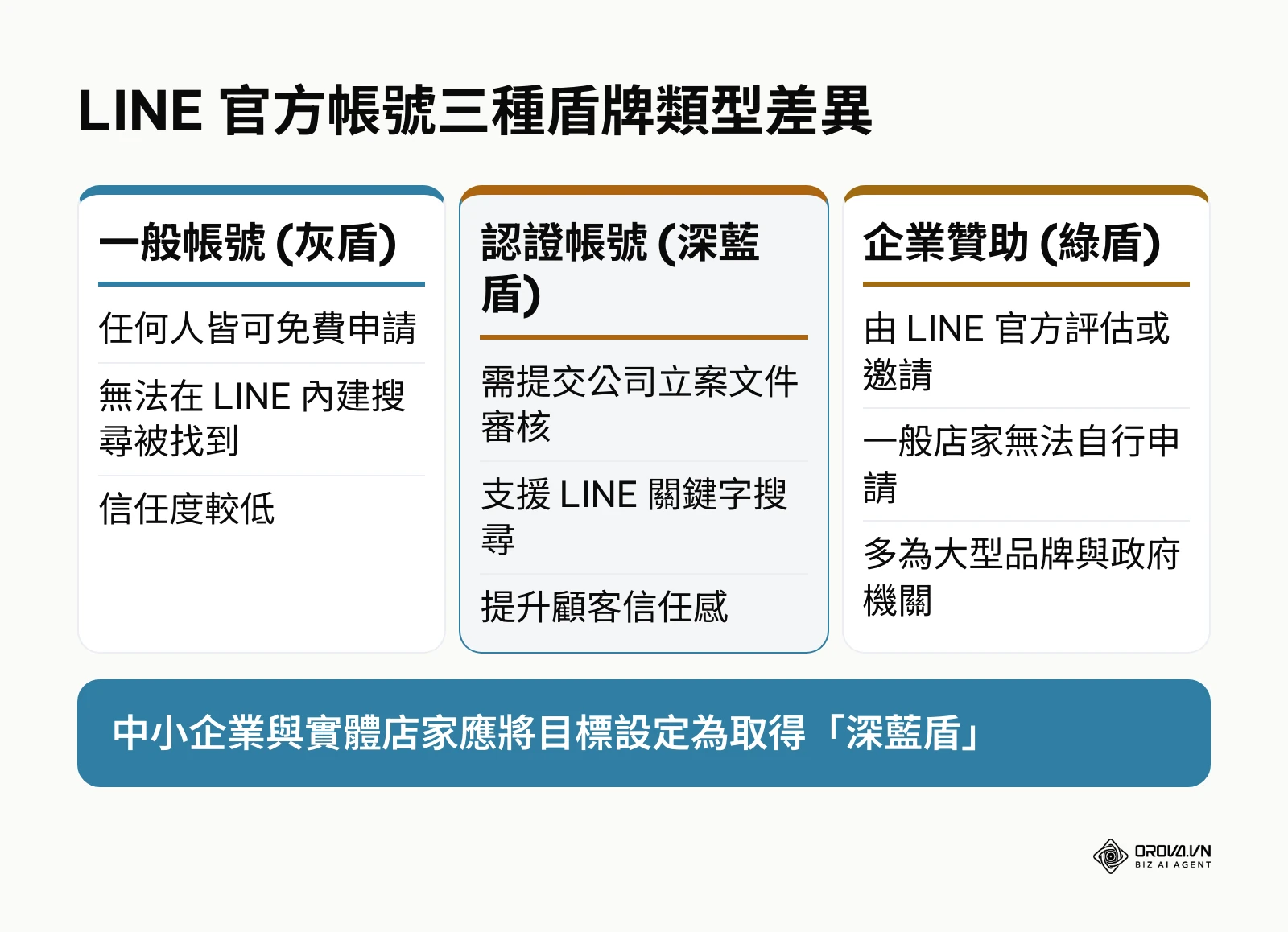 灰盾、藍盾與綠盾官方帳號的權限與申請門檻比較