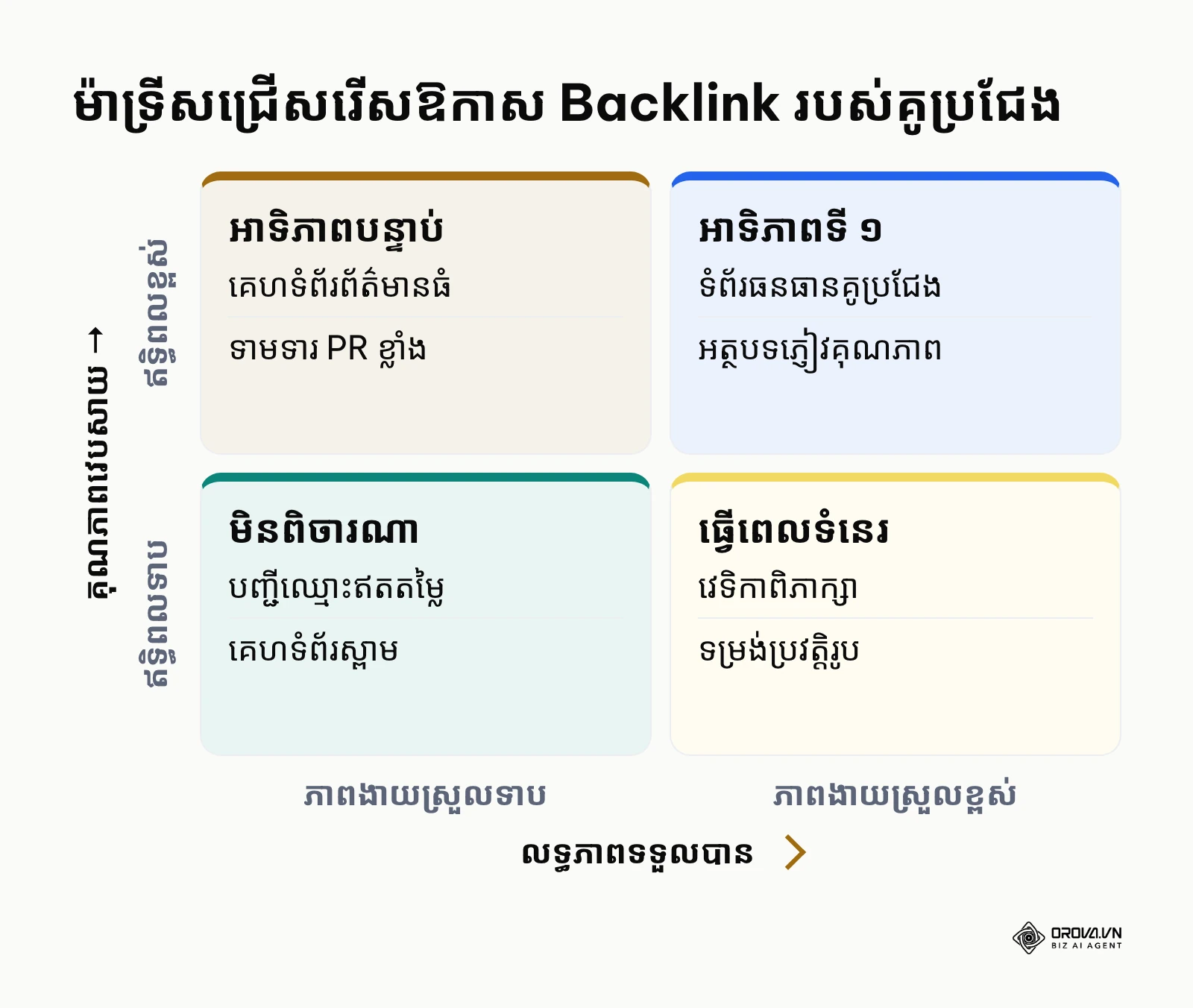 ម៉ាទ្រីសវាយតម្លៃឱកាសតំណភ្ជាប់តាមលទ្ធភាពទទួលបាននិងគុណភាព
