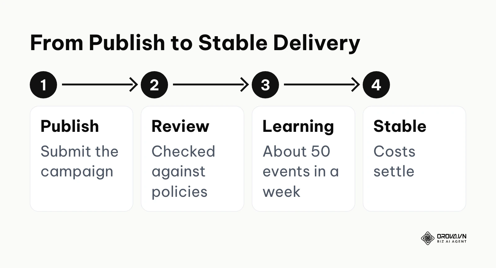 Four stages a new campaign goes through after publishing: publish, review, learning, stable delivery.