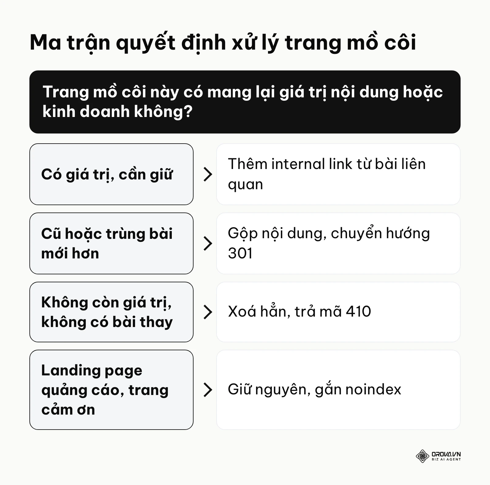 Sơ đồ nhánh quyết định cách xử lý từng loại trang mồ côi