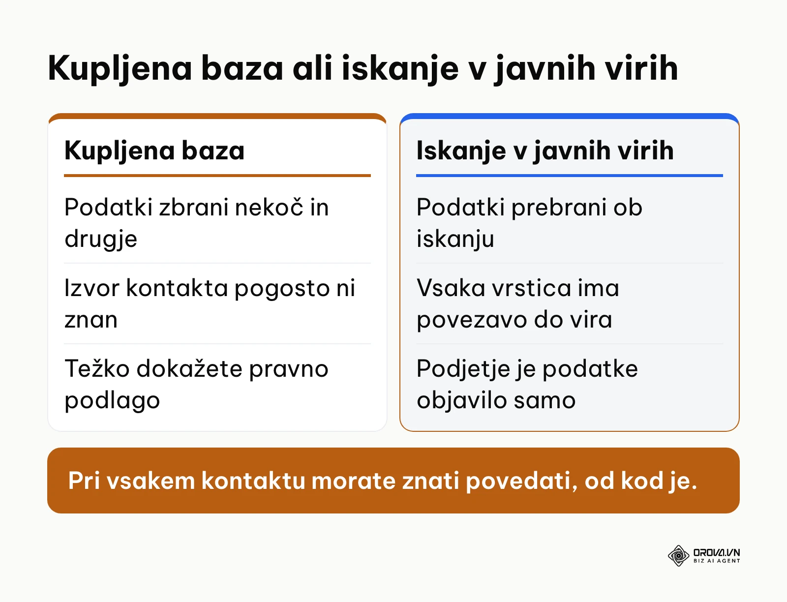 Primerjava kupljene baze kontaktov in iskanja podjetij v javnih virih po svežini, izvoru in pravni podlagi.