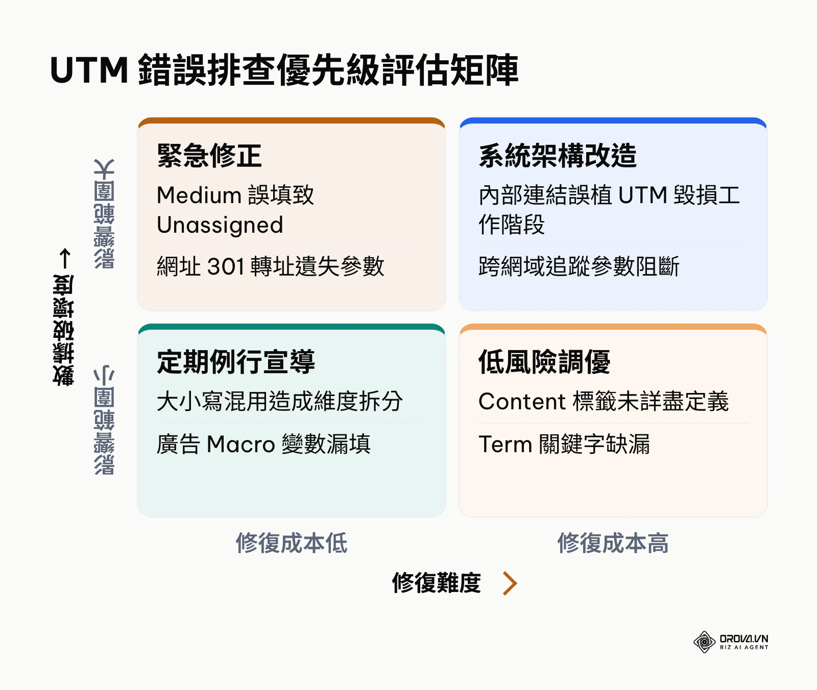 UTM 追蹤錯誤修復優先級四象限矩陣