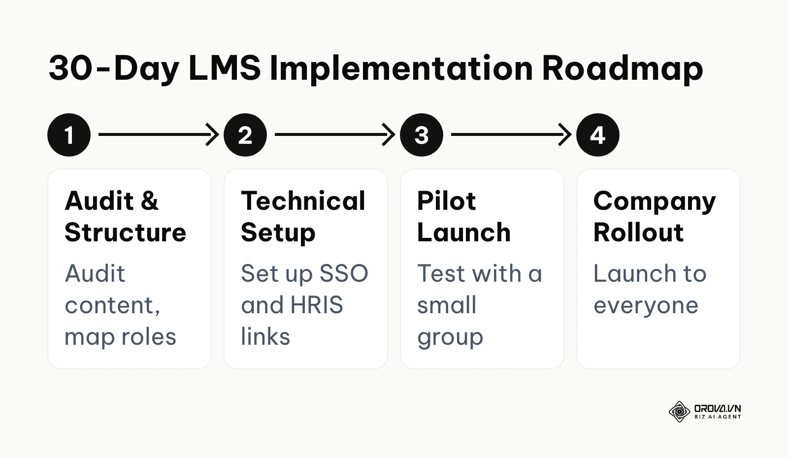 A four-step roadmap for implementing an LMS from content audit to company rollout in 30 days.