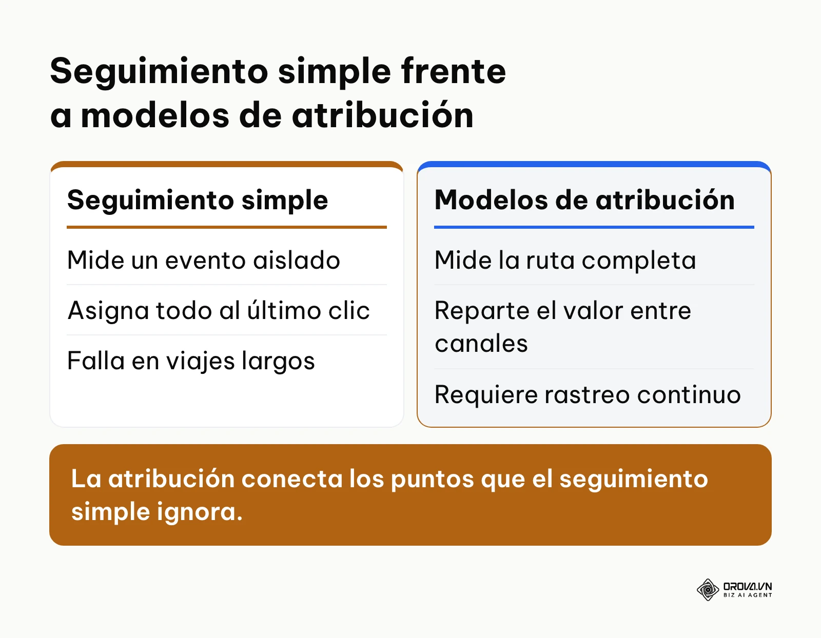 Tabla comparativa entre el seguimiento de conversiones simple y los modelos de atribución multicanal