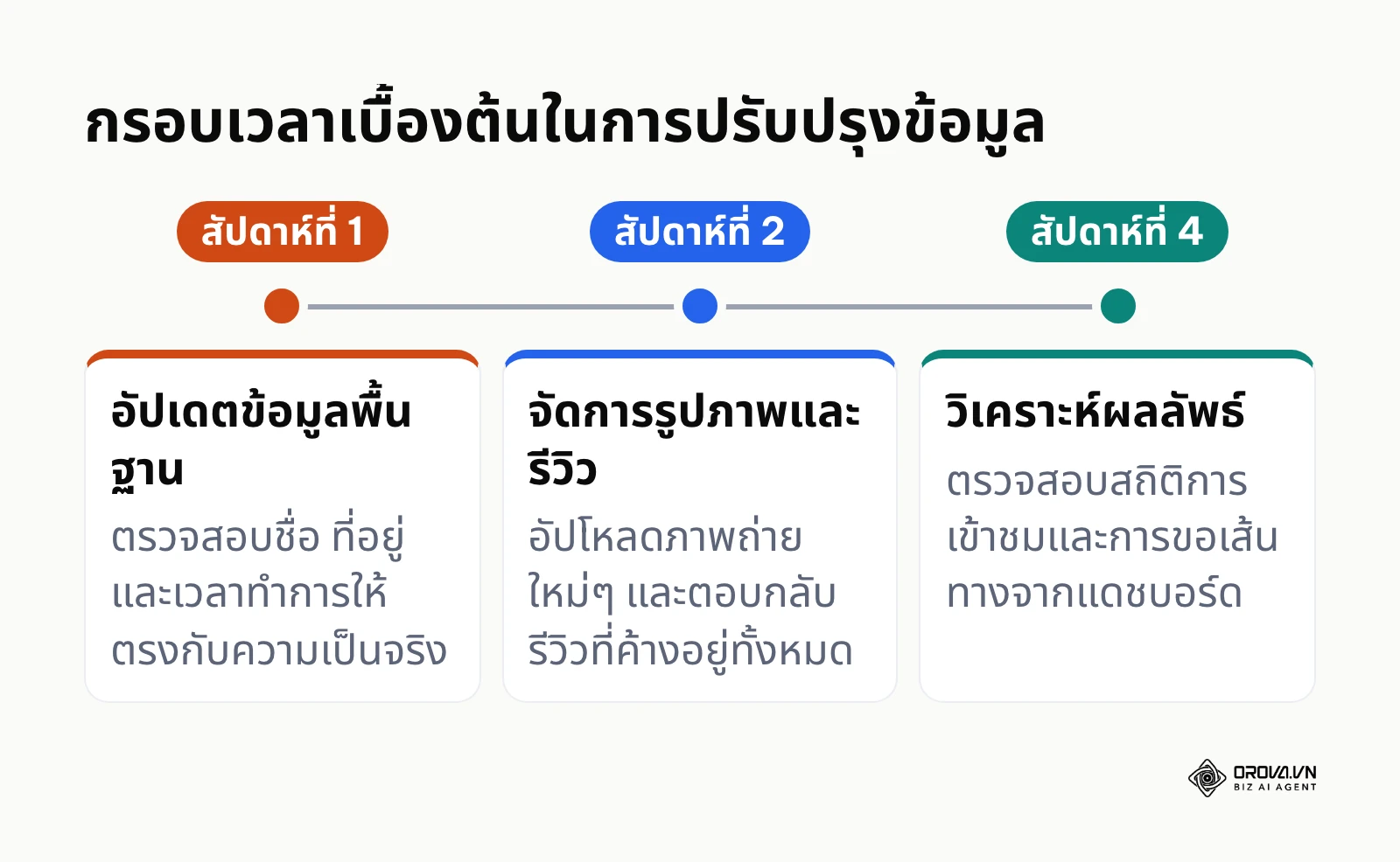 ลำดับเวลาที่แนะนำสำหรับเจ้าของธุรกิจในการเริ่มปรับปรุงโปรไฟล์ธุรกิจ