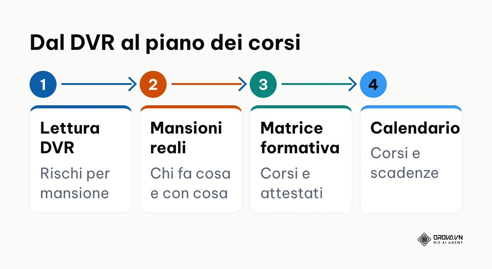 Schema in quattro fasi: lettura del DVR, mappatura delle mansioni reali, matrice formativa, calendario dei corsi.