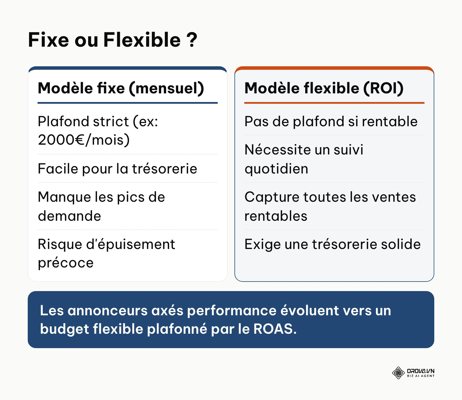 Comparatif entre un budget publicitaire fixe et flexible