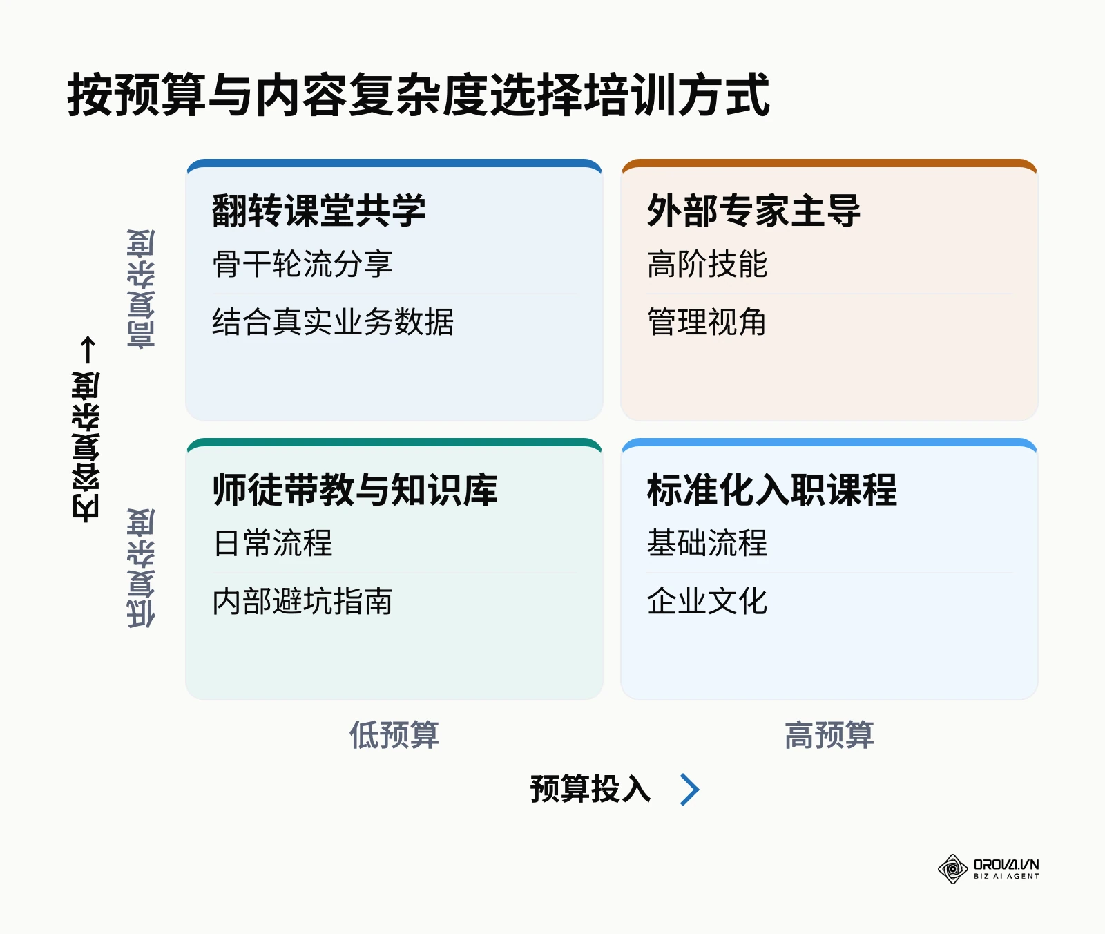 按预算与内容复杂度选择培训方式的矩阵