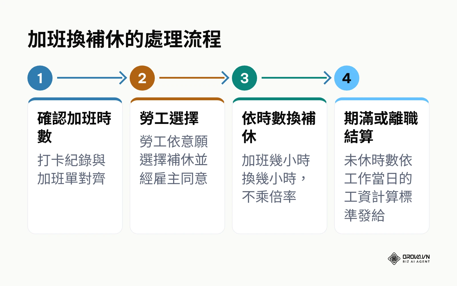 加班換補休從確認時數到期滿結算的流程