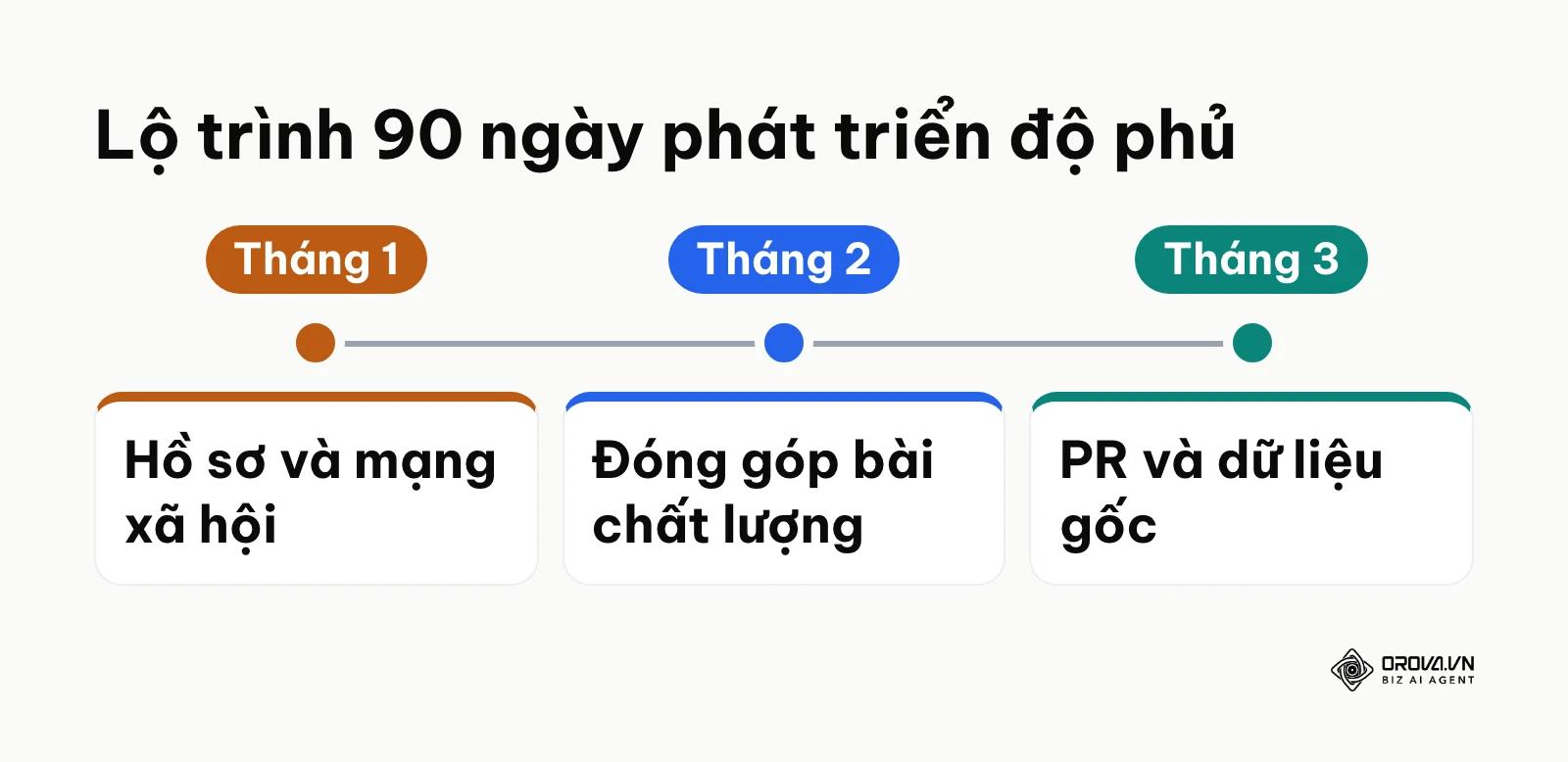 Trục thời gian ba tháng minh hoạ lộ trình triển khai từ cơ bản đến nâng cao