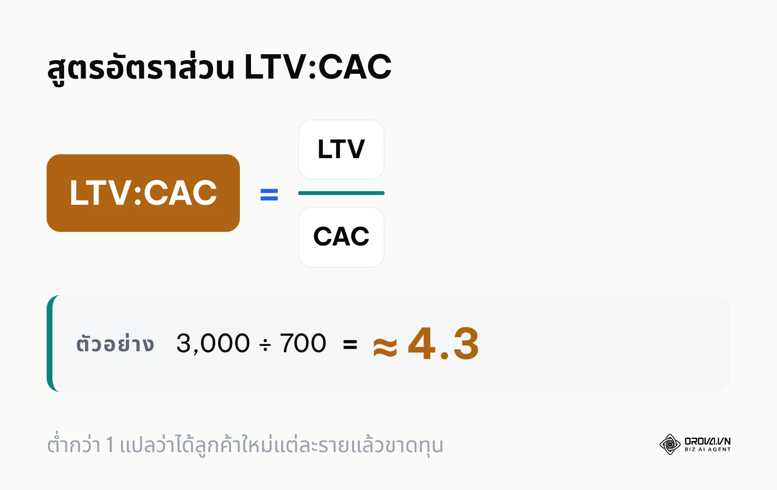 สูตรอัตราส่วน LTV ต่อ CAC พร้อมตัวอย่างร้านเมล็ดกาแฟออนไลน์