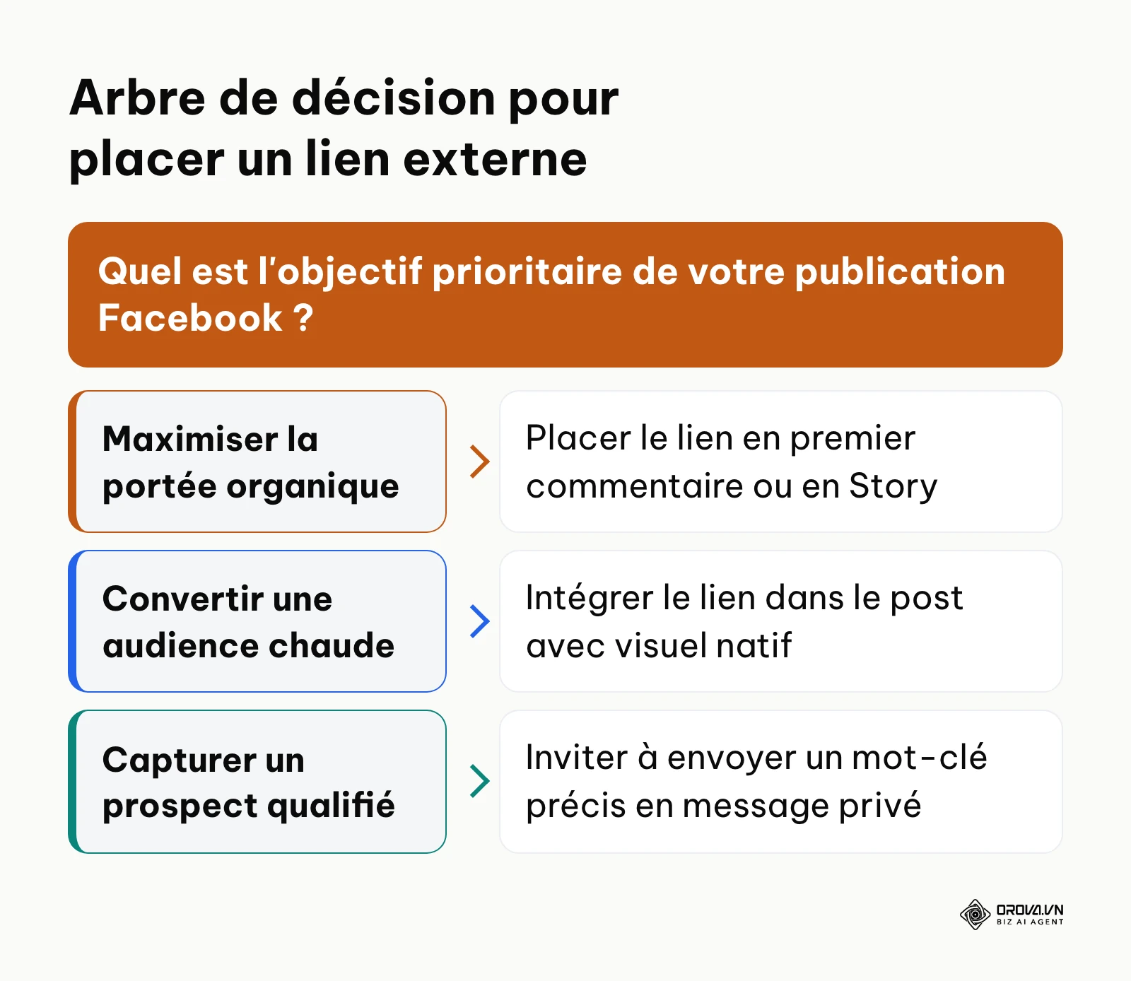 Arbre décisionnel orientant l'emplacement des liens externes selon l'objectif de portée ou de conversion.