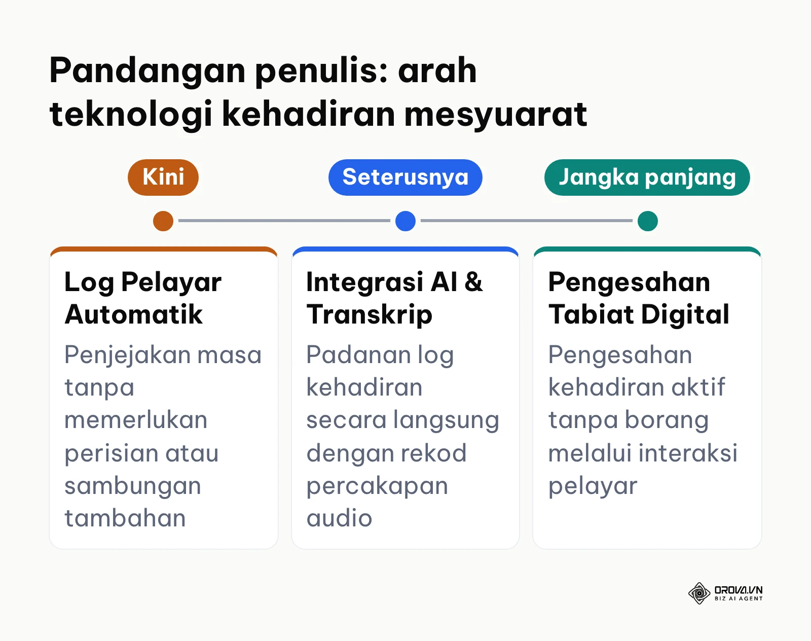 Garis masa jangkaan penulis tentang perkembangan teknologi rekod kehadiran mesyuarat online