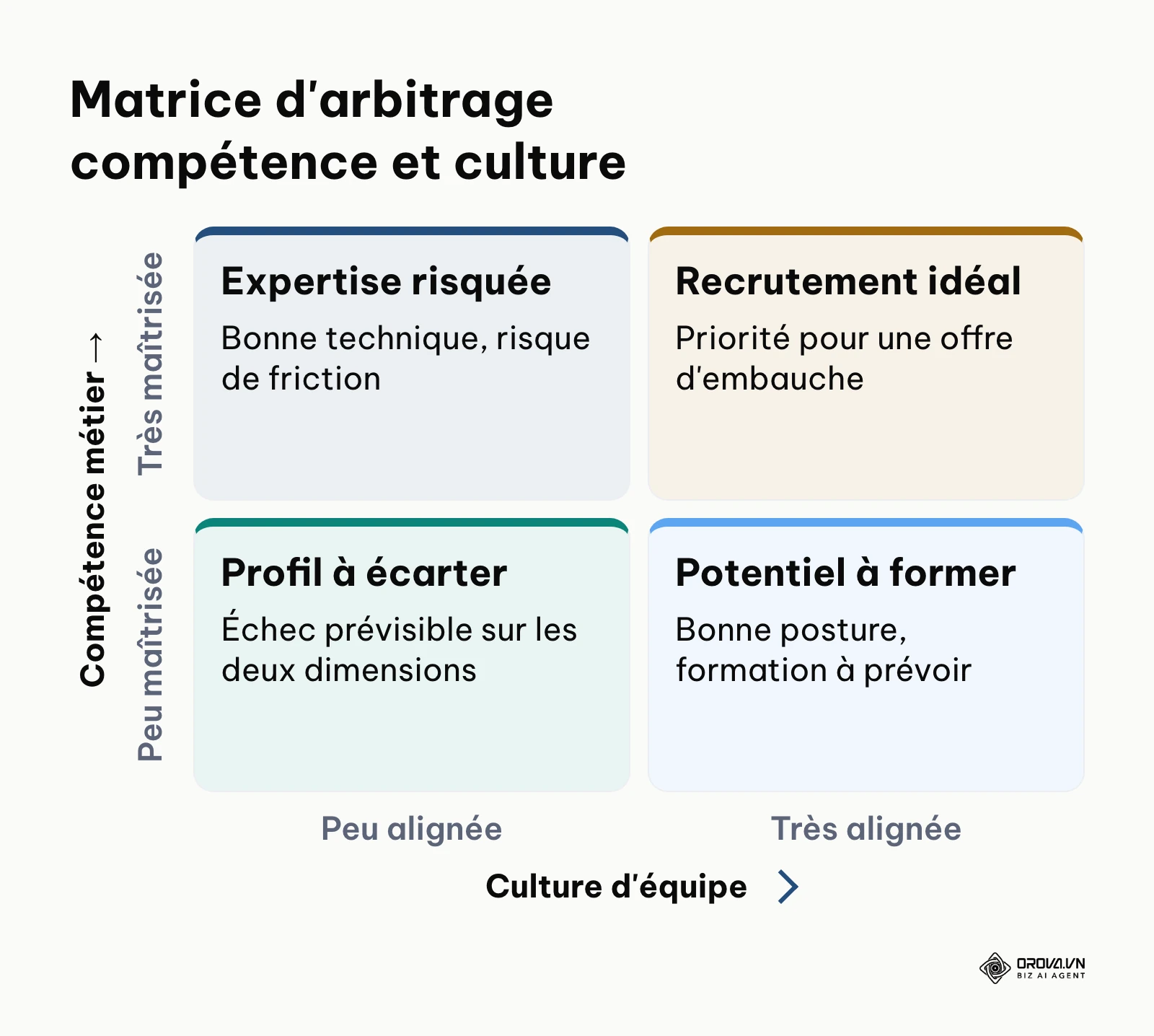 Matrice décisionnelle croisant la compétence technique et l'adéquation culturelle du candidat.
