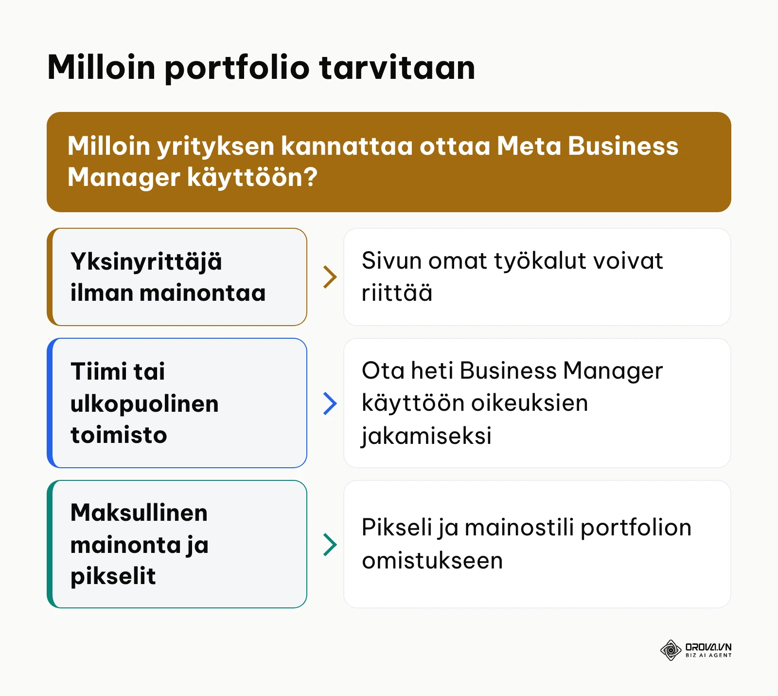 Kaavio päätösprosessista Meta Business Managerin tarpeesta tiimin koon ja mainonnan mukaan