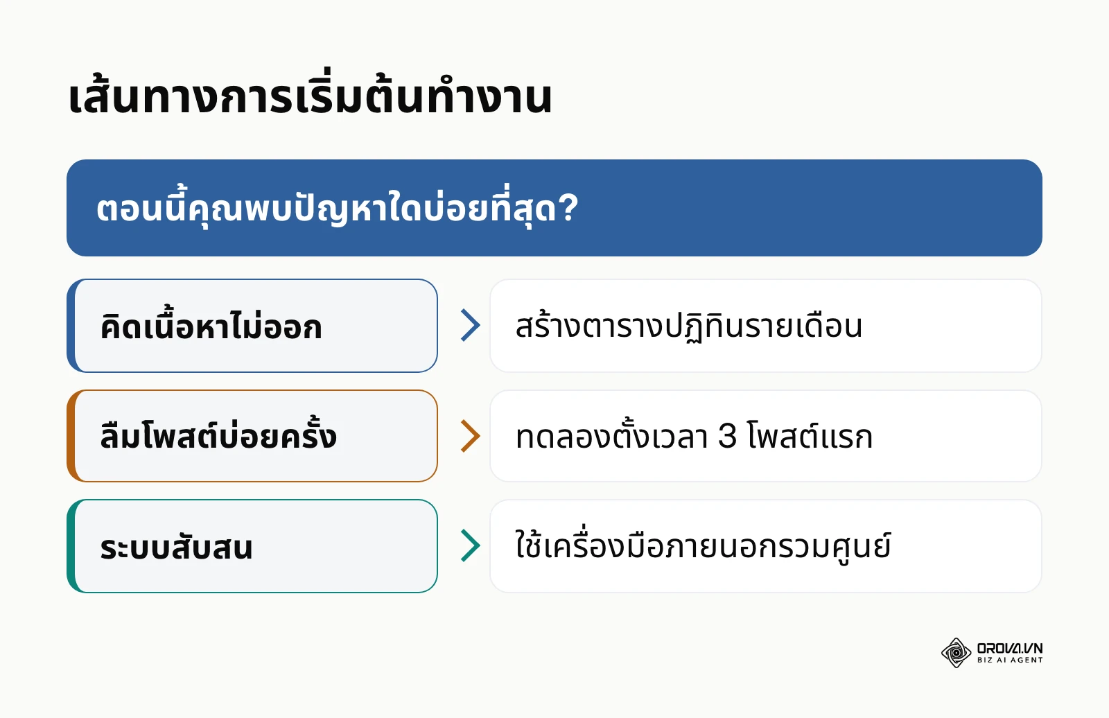 แผนผังการตัดสินใจเพื่อหาทางออกในการจัดการเพจ
