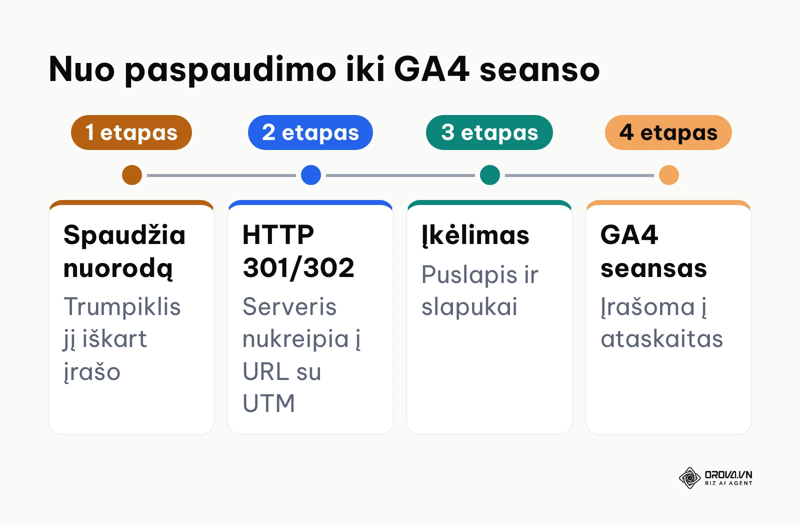 Laiko juosta nuo nuorodos paspaudimo iki GA4 seanso užregistravimo.