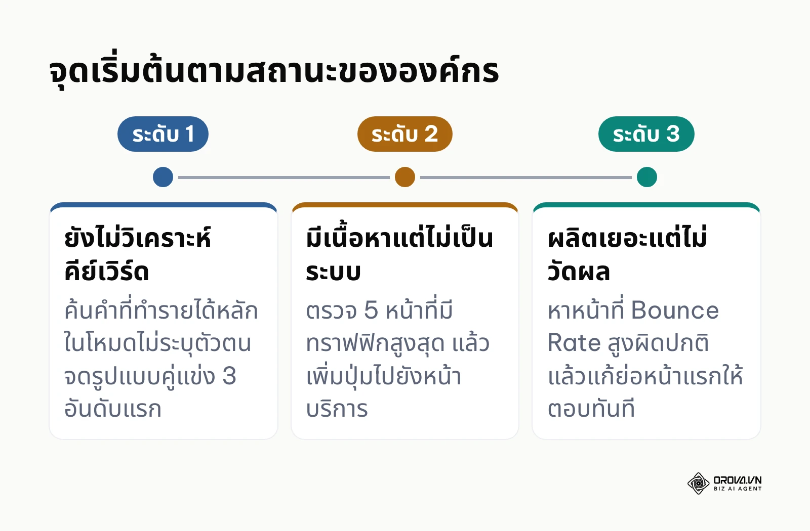 ไทม์ไลน์สามระดับของจุดเริ่มต้นปรับเนื้อหาตามเจตนาการค้นหา