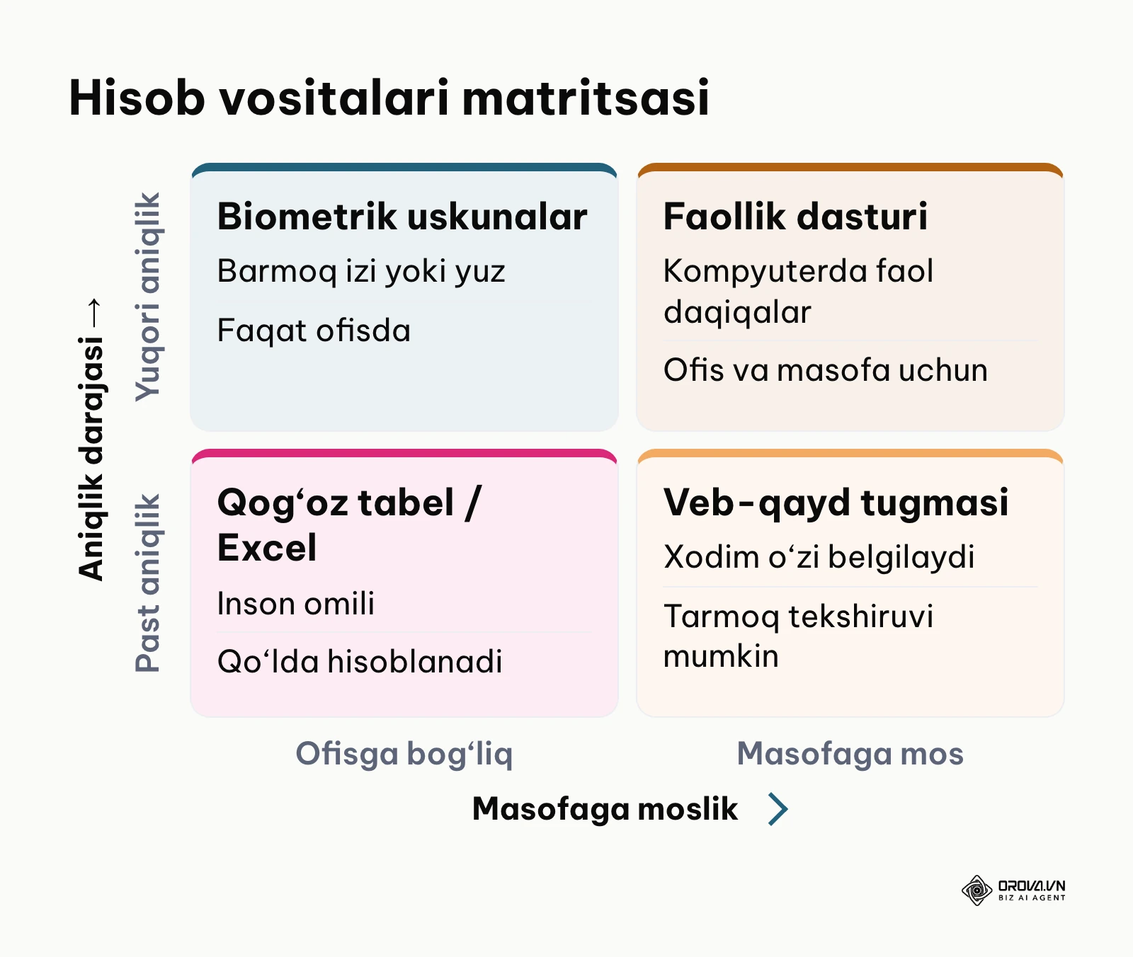 Ish vaqtini hisobga olish vositalarining aniqlik va masofaviy ishga moslik matritsasi