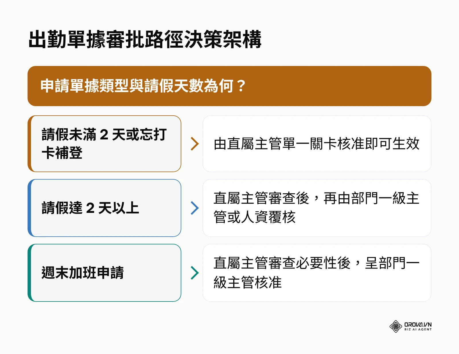 出勤單據審批路徑決策架構圖