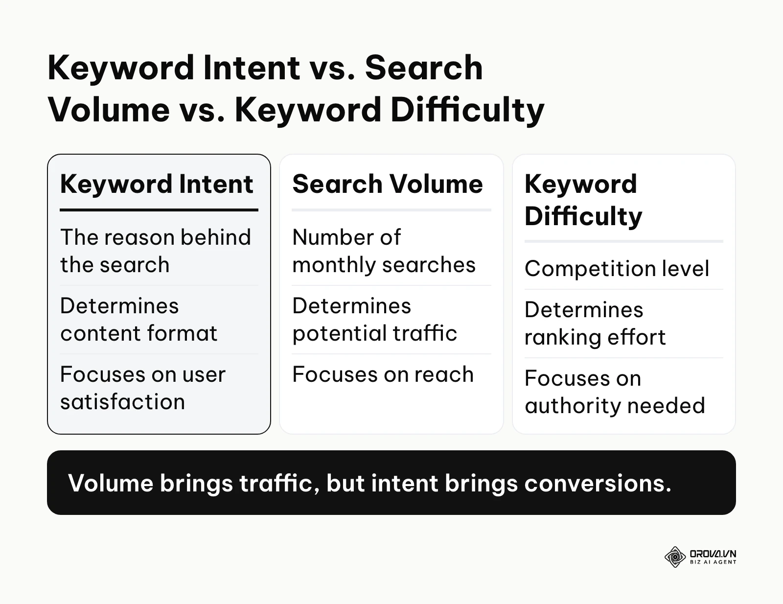 Comparison of keyword intent, search volume and keyword difficulty
