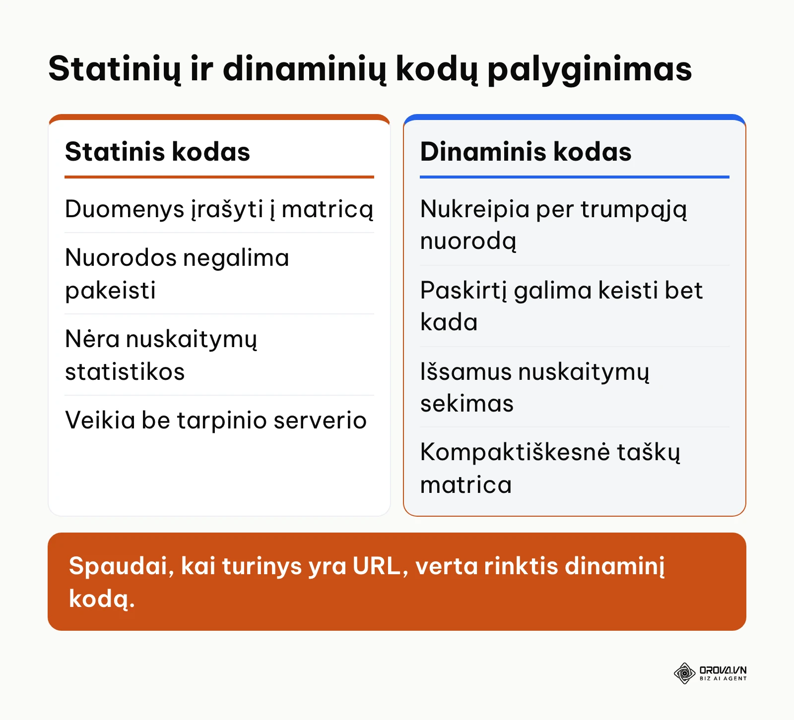 Statinių ir dinaminių QR kodų funkcionalumo palyginimo diagrama