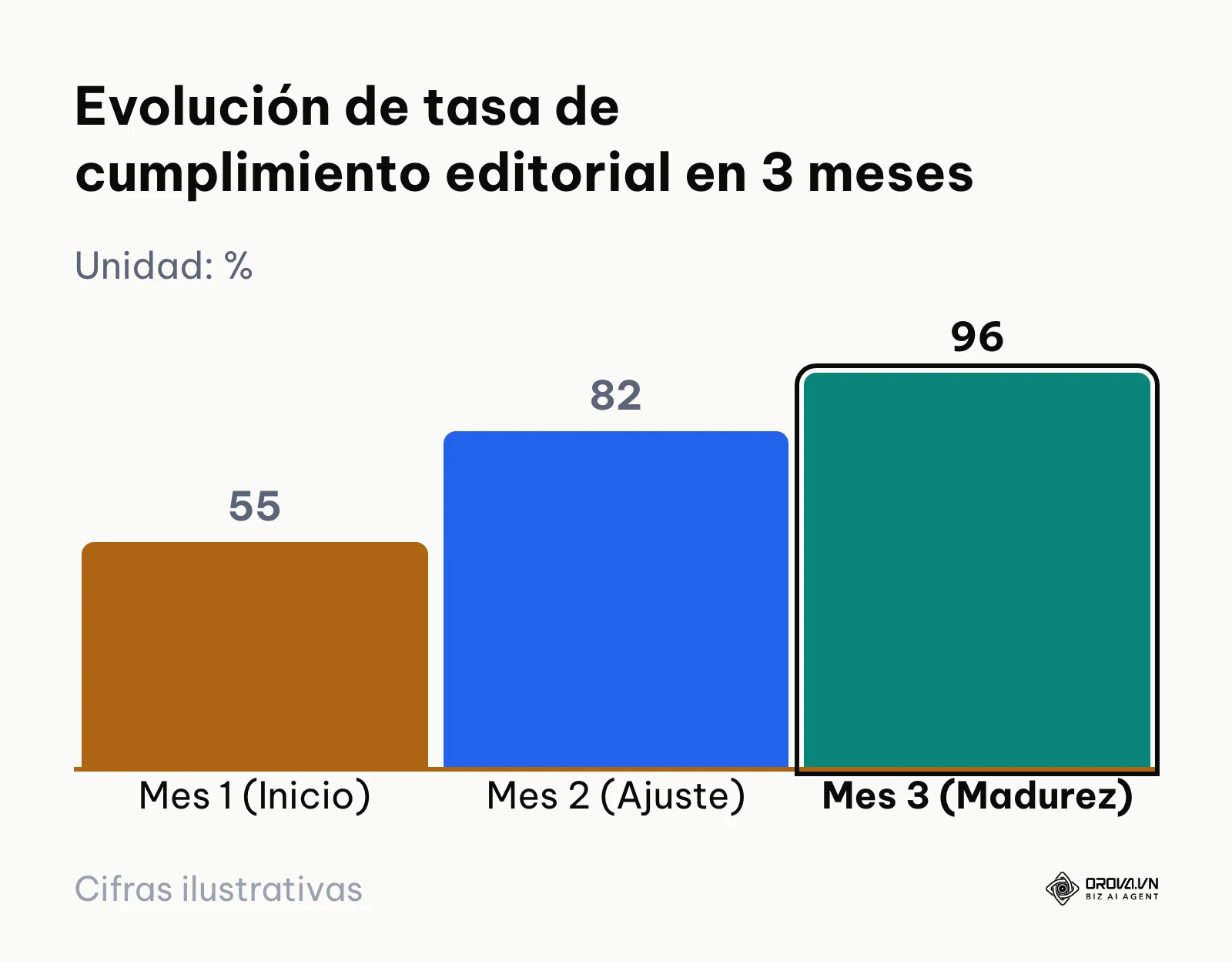 Gráfico de barras con la evolución del cumplimiento del calendario editorial