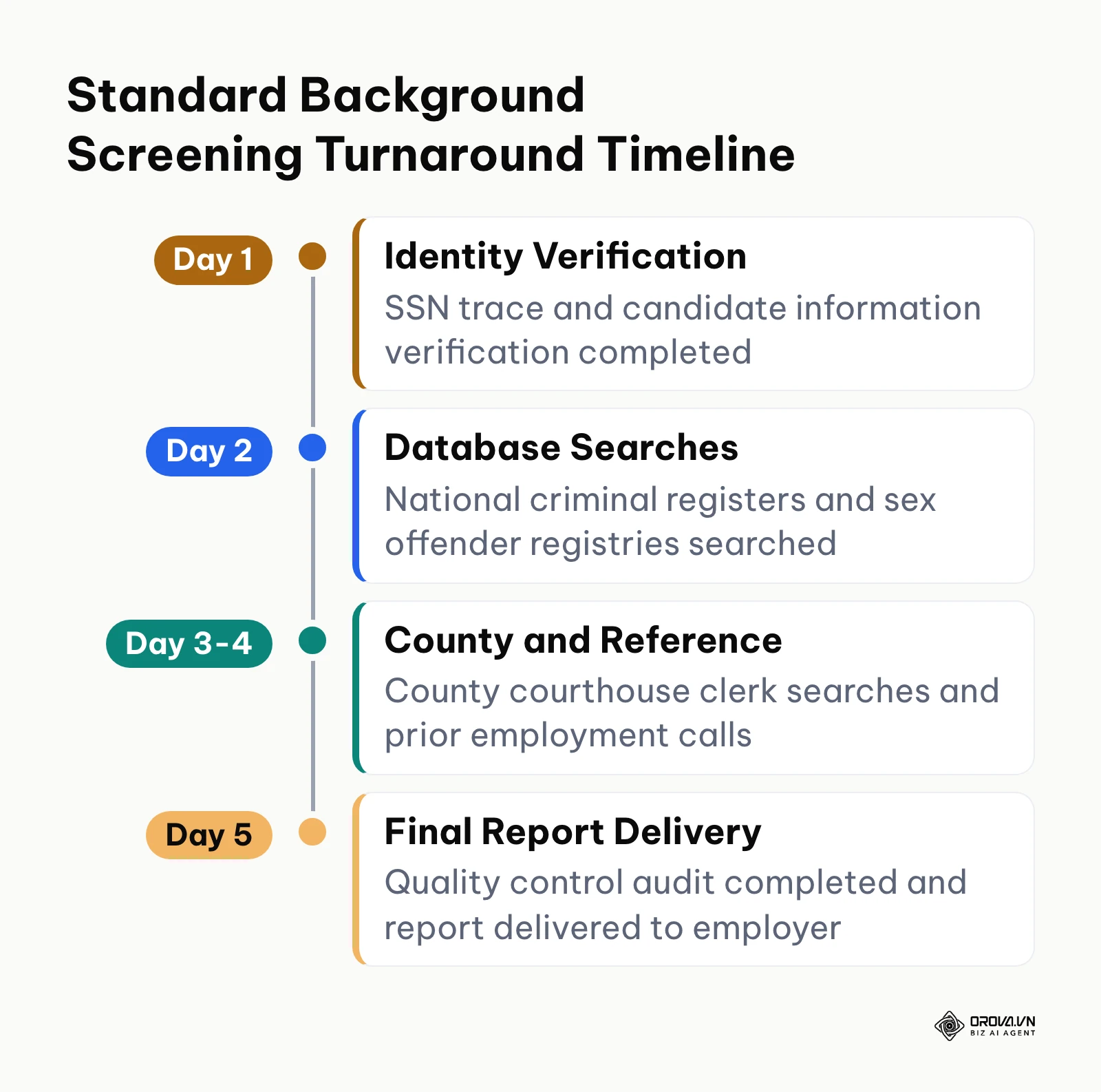 Timeline showing the four stages of background screening completion across a typical five business day period.