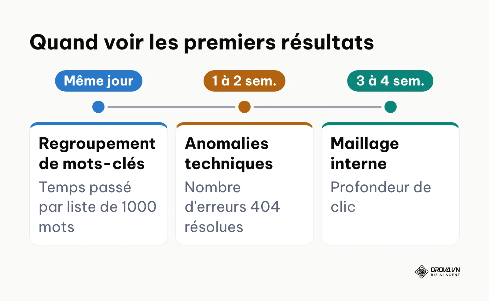 Délais estimés pour voir les résultats de l'IA selon le type de tâche SEO.