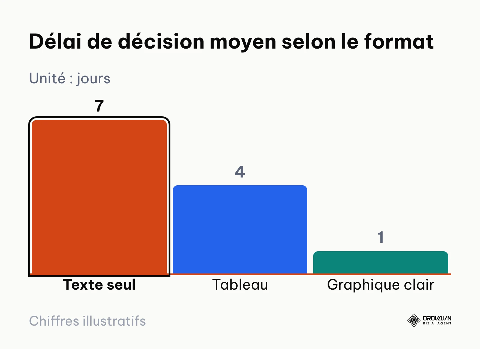 Comparaison du délai de décision entre texte, tableau et graphique