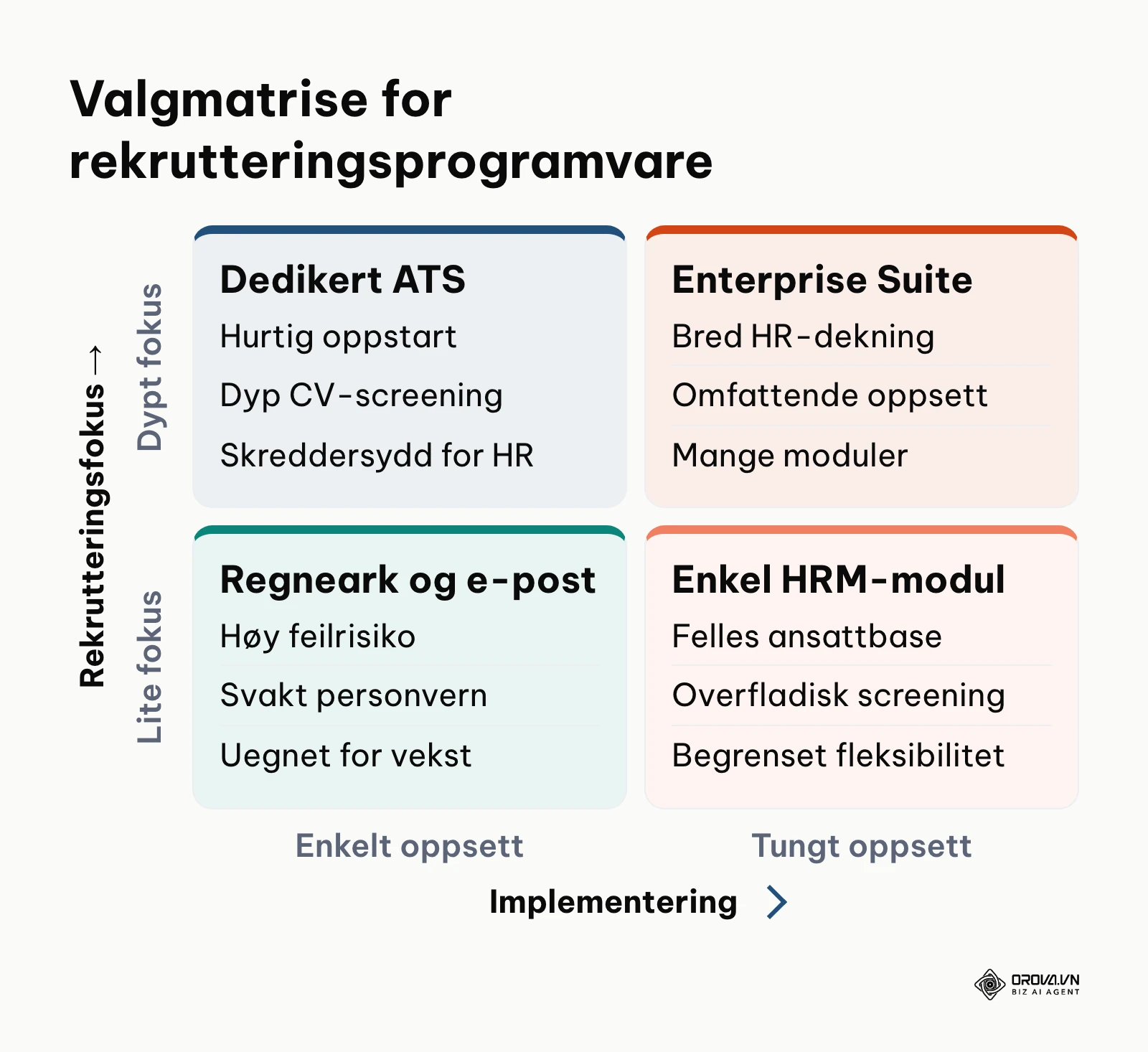 2x2-matrise som viser posisjoneringen til dedikerte rekrutteringssystemer opp mot HRM-moduler og regneark.