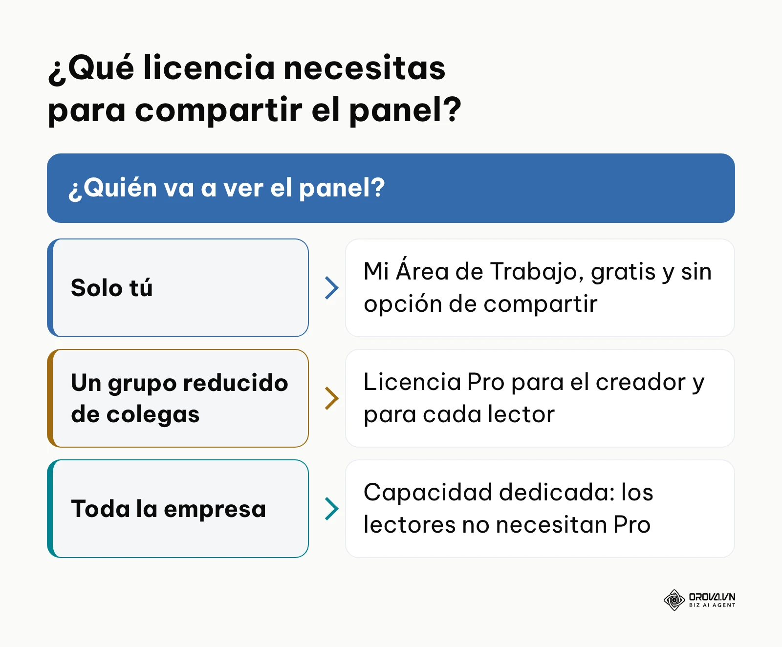 Árbol de decisión para elegir la licencia de Power BI según quién verá el panel